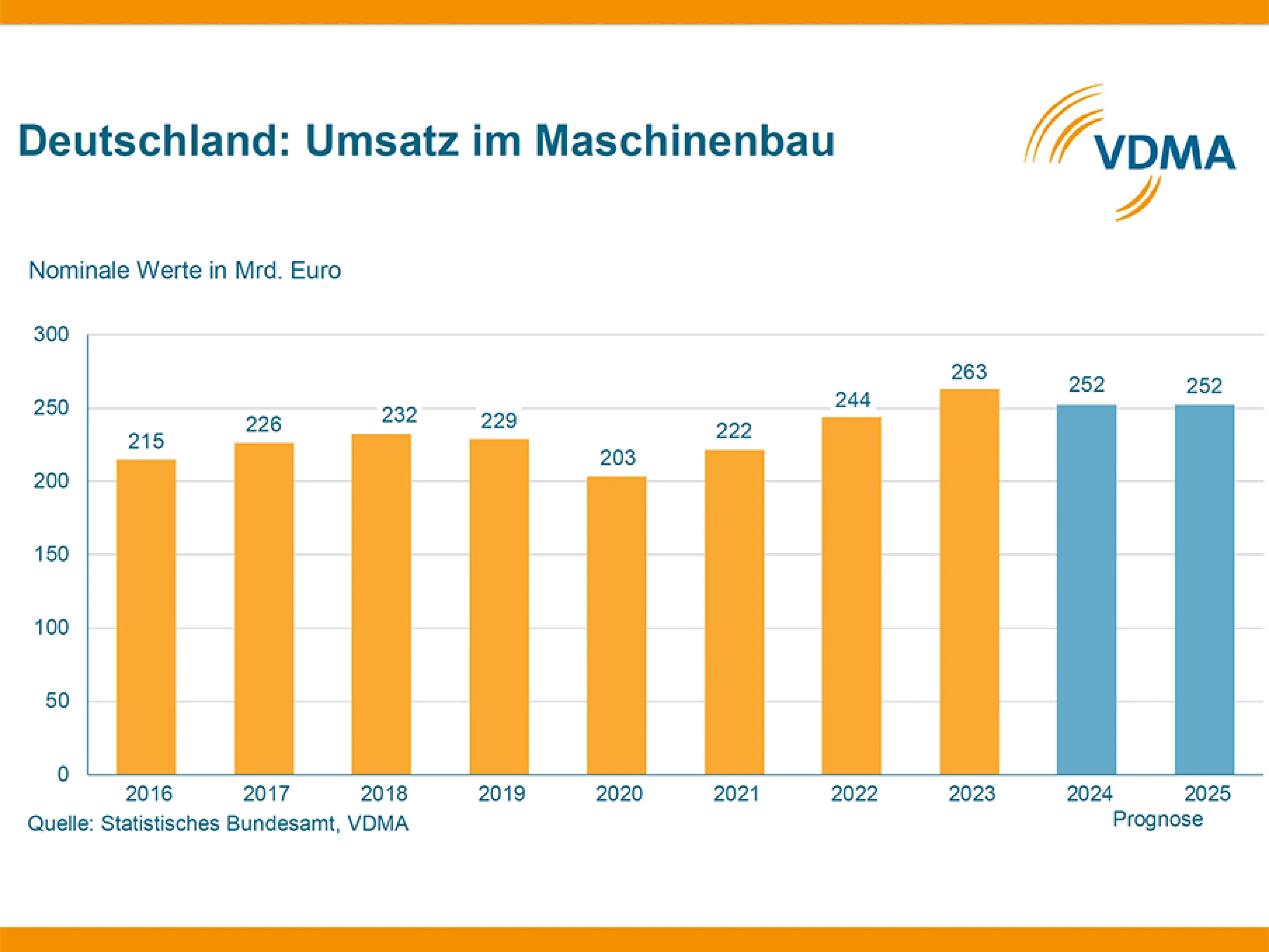 VDMA senkt Umsatz- und Produktionsprognose für deutschen Maschinenbau für 2024