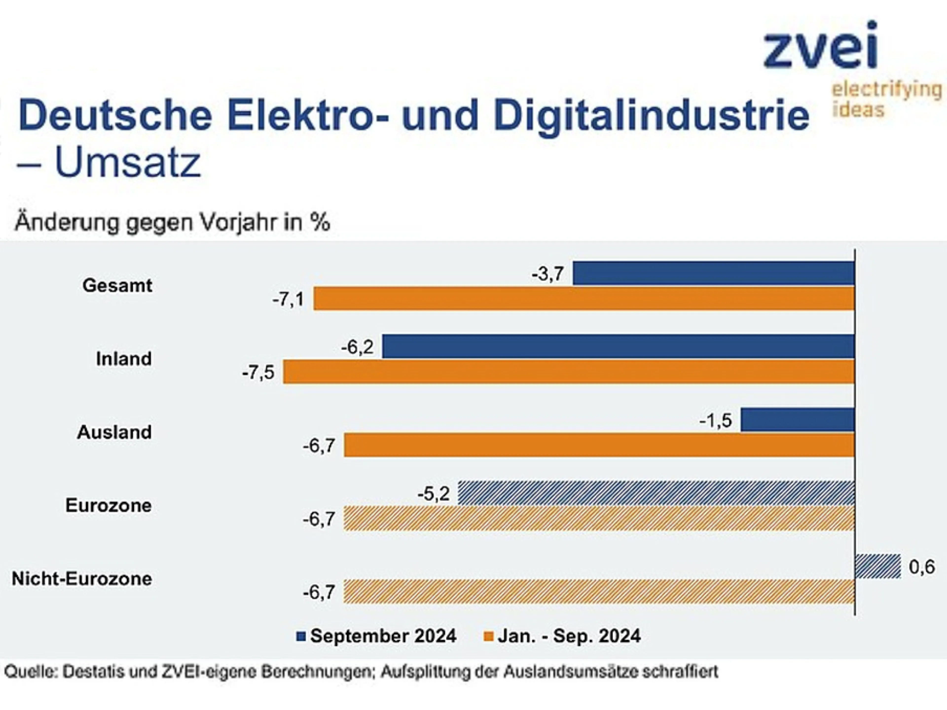 Umsatzentwicklung der deutschen Elektroindustrie im September 2024