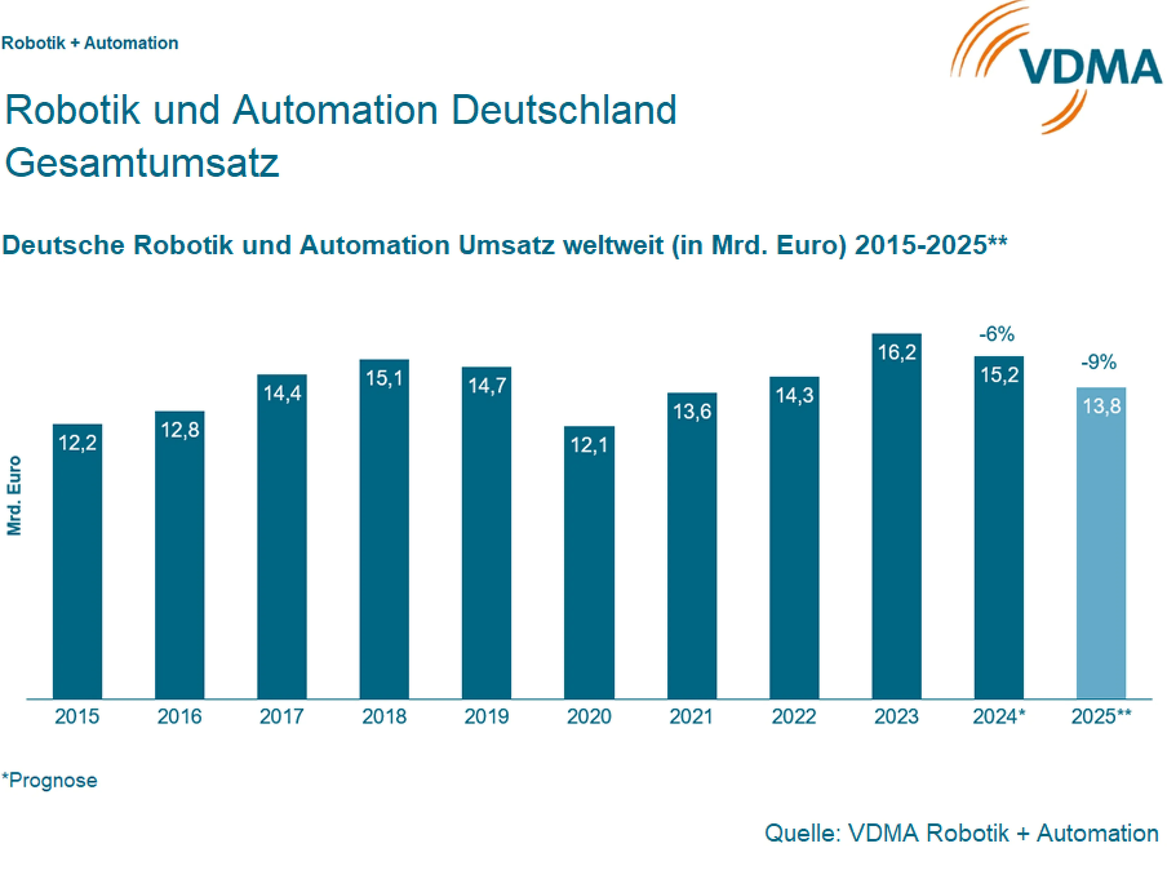 VDMA Umsatzprognose 2025 für den Bereich Robotik und Automation