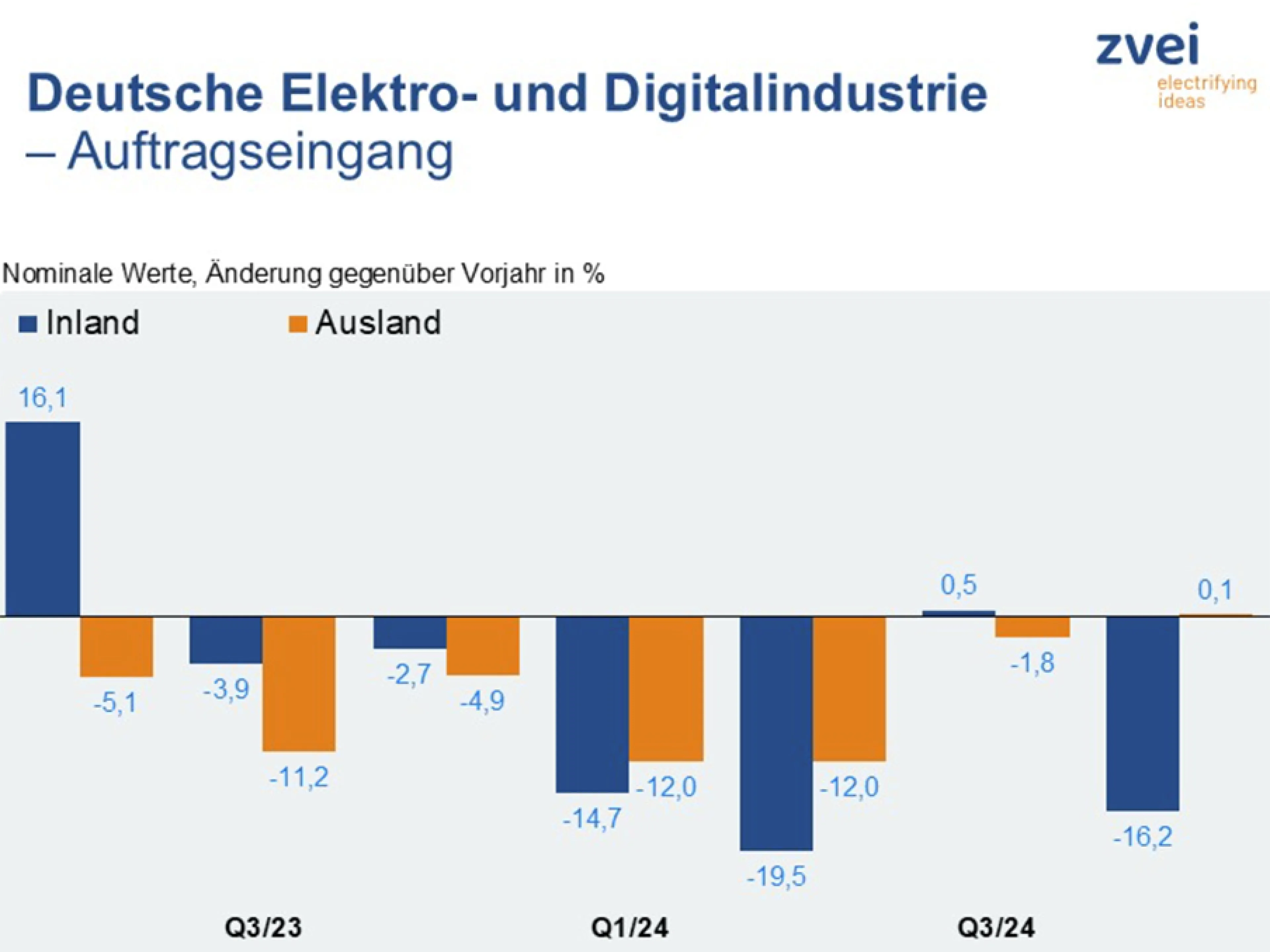 Auftragseingang in der deutschen Elektroindustrie im vierten Quartal 2024