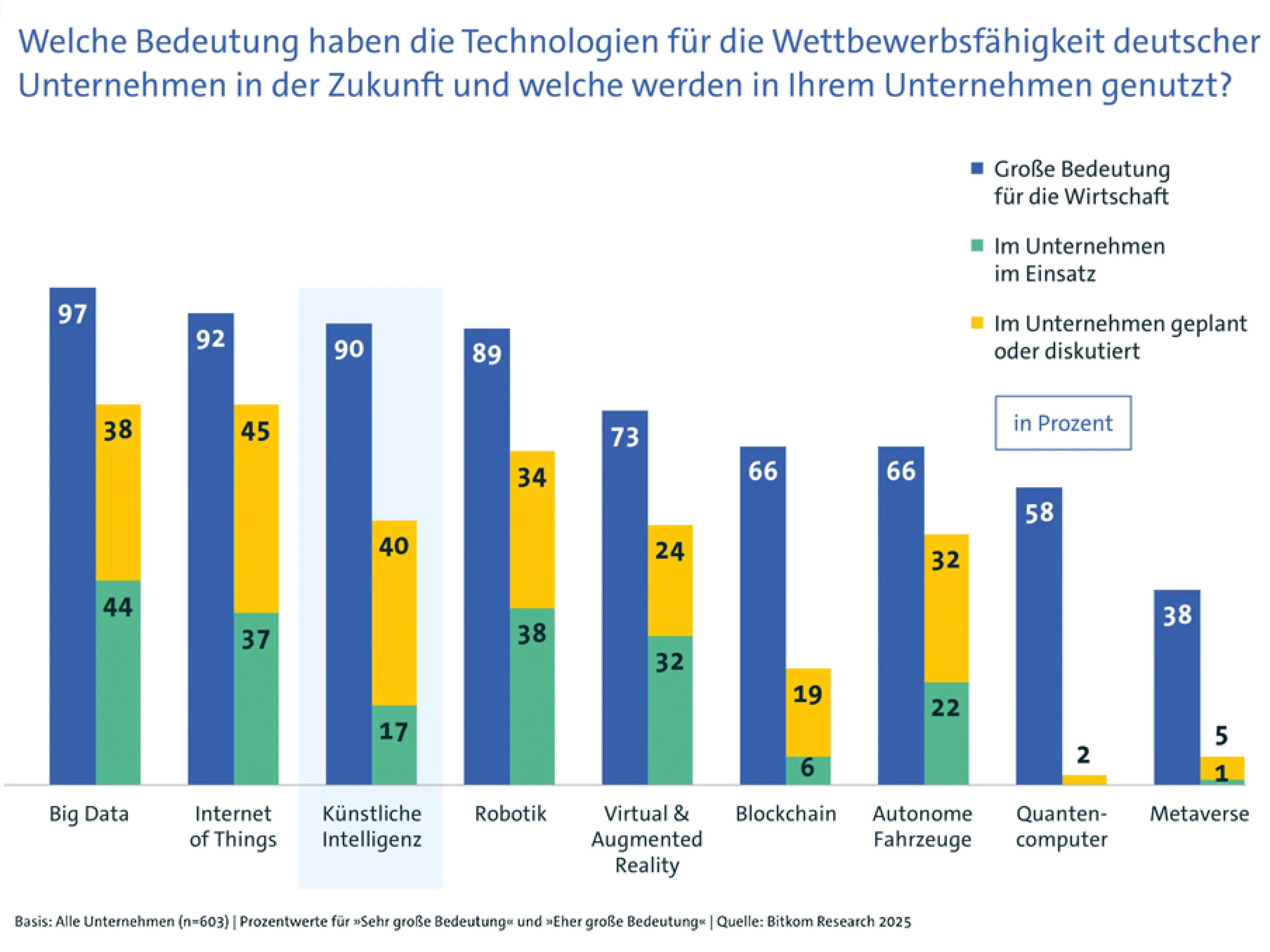 Ergebnisse einer Bitkom-Umfrage unter mehr als 600 Unternehmen zum Stand der Digitalisierung