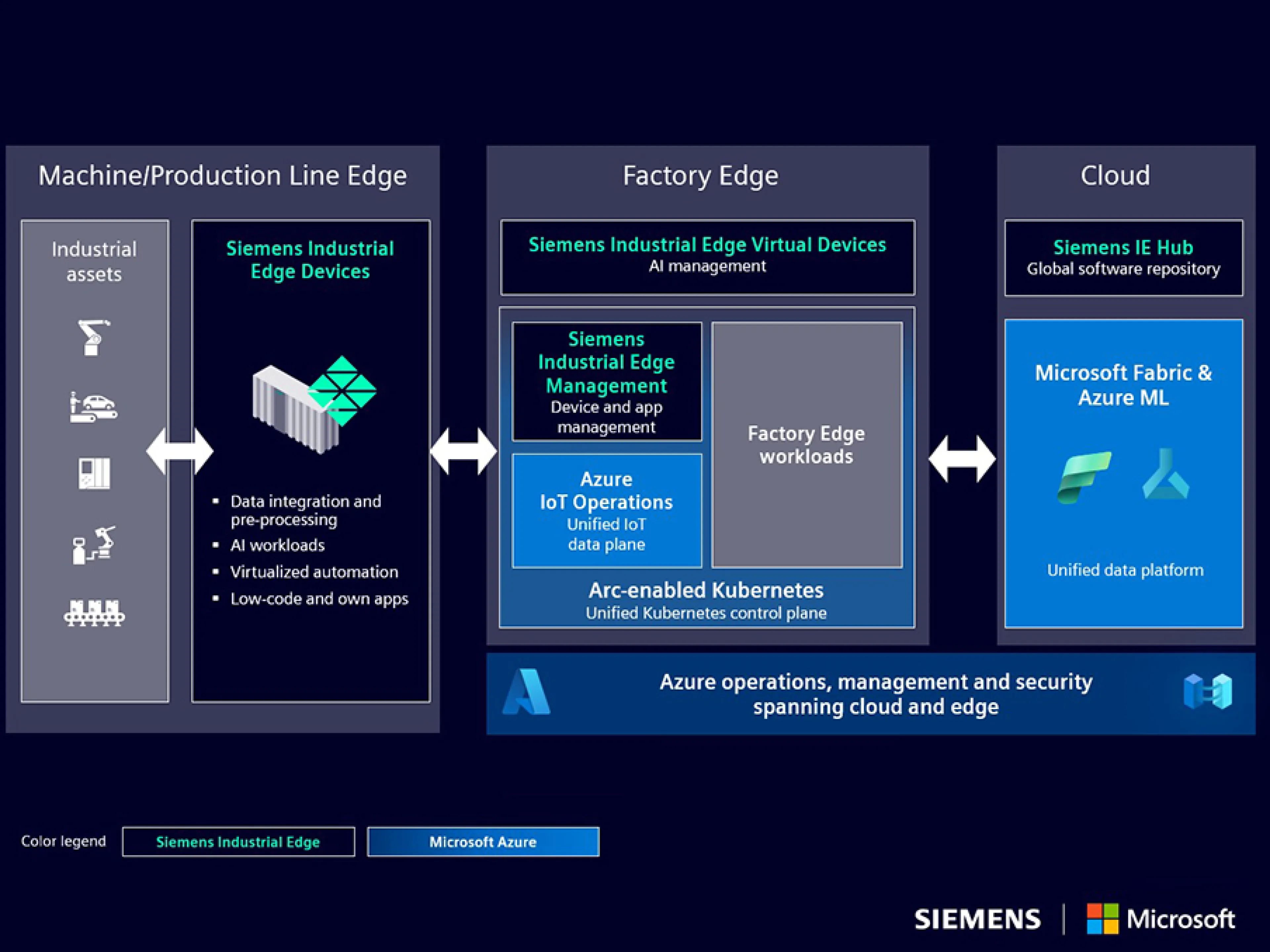 Die Kombination von Siemens Industrial Edge mit den Cloud- und KI-Services von Microsoft ermöglicht einen nahtlosen Datenfluss von der Produktionslinie bis zur Edge und in die Cloud 