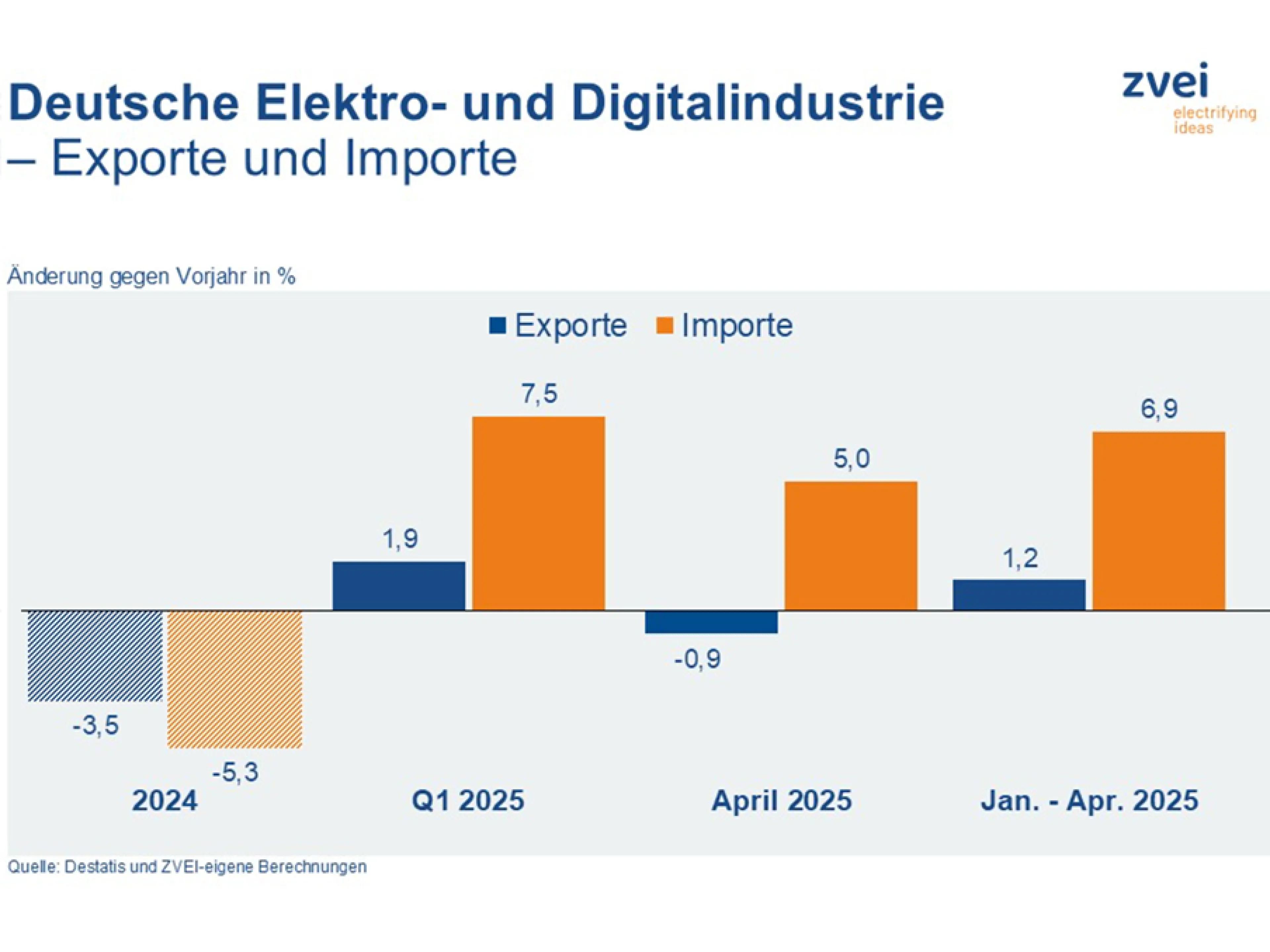 Entwicklung der Elektroexporte April 2025