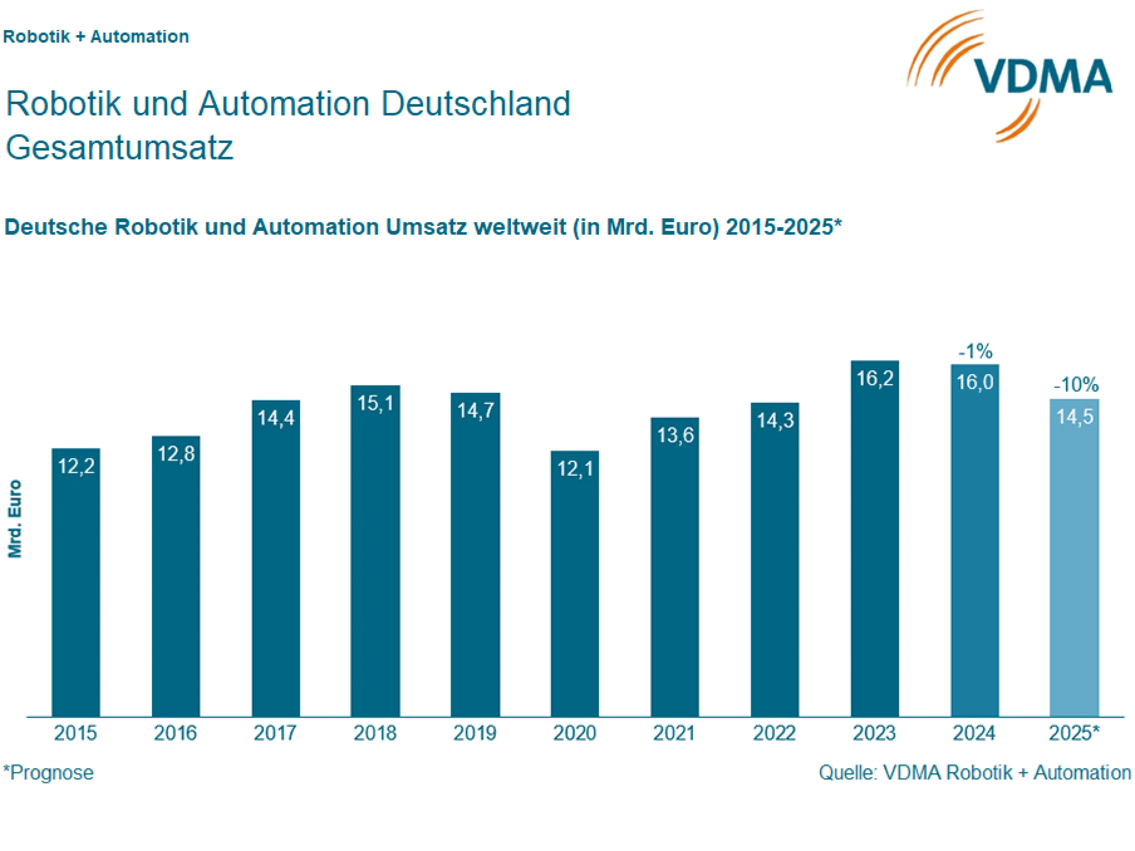 Umsatzprognose des VDMA für den Bereich Robotik und Automatisierung für 2025, Bild: VDMA Umsatzprognose des VDMA für den Bereich Robotik und Automatisierung für 2025