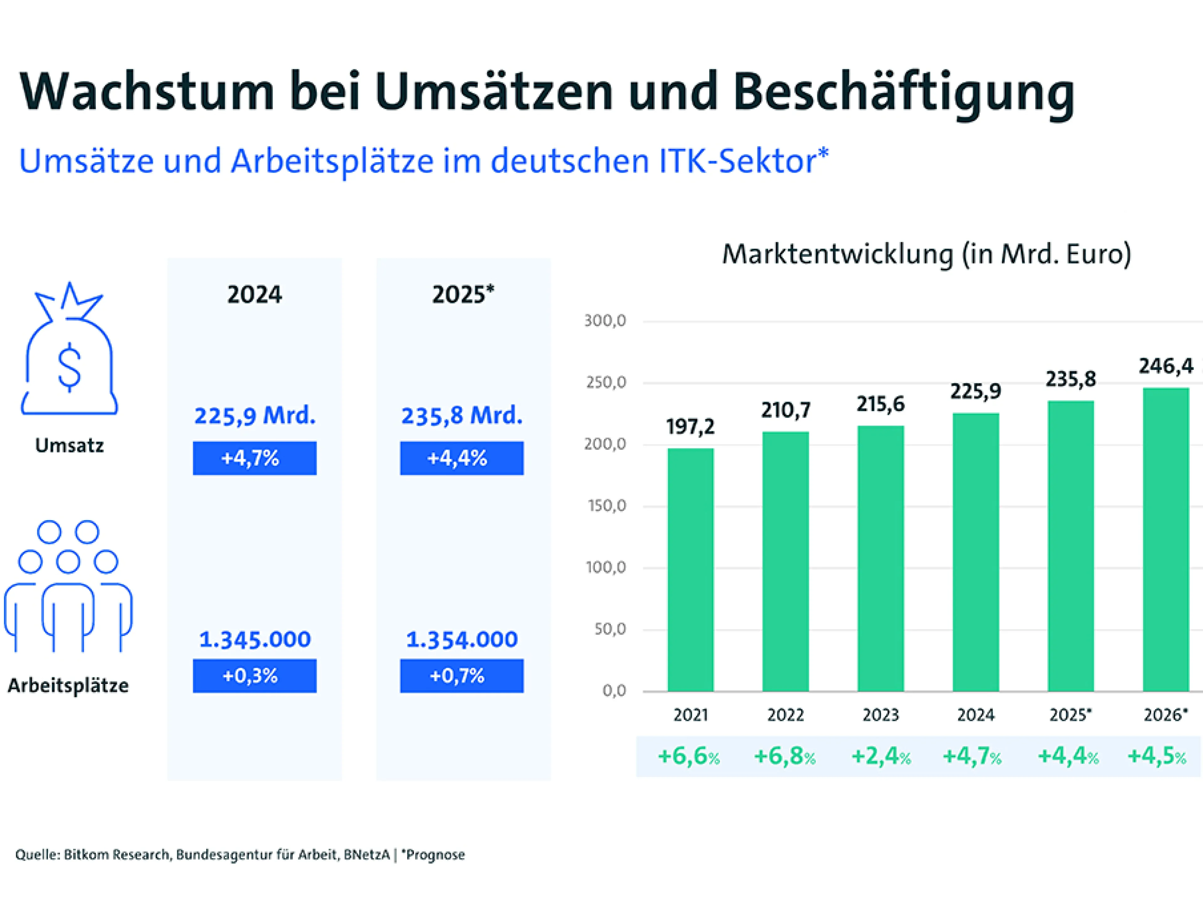 Deutscher ITK-Markt legt 2025 voraussichtlich auf 235,8 Milliarden Euro zu, ein Plus von 4,4 Prozent, Bild: Bitkom Deutscher ITK-Markt legt 2025 auf 235,8 Milliarden Euro zu, ein Plus von 4,4 Prozent