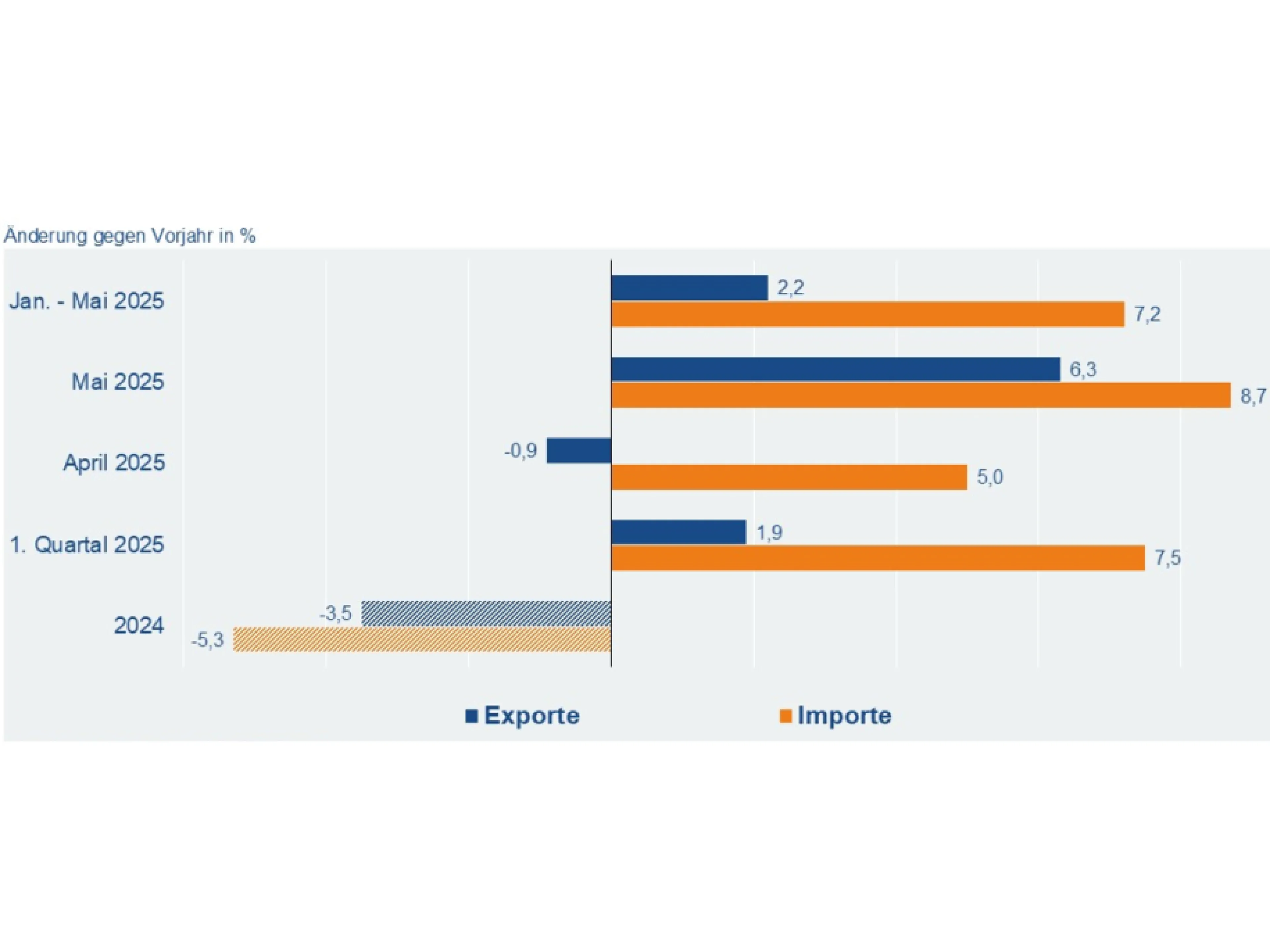 Deutsche Elektro- und Digitalindustrie: Exporte und Importe, Bild / Daten: Destatis und ZVEI-eigene Berechnungen Deutsche Elektro- und Digitalindustrie: Exporte und Importe