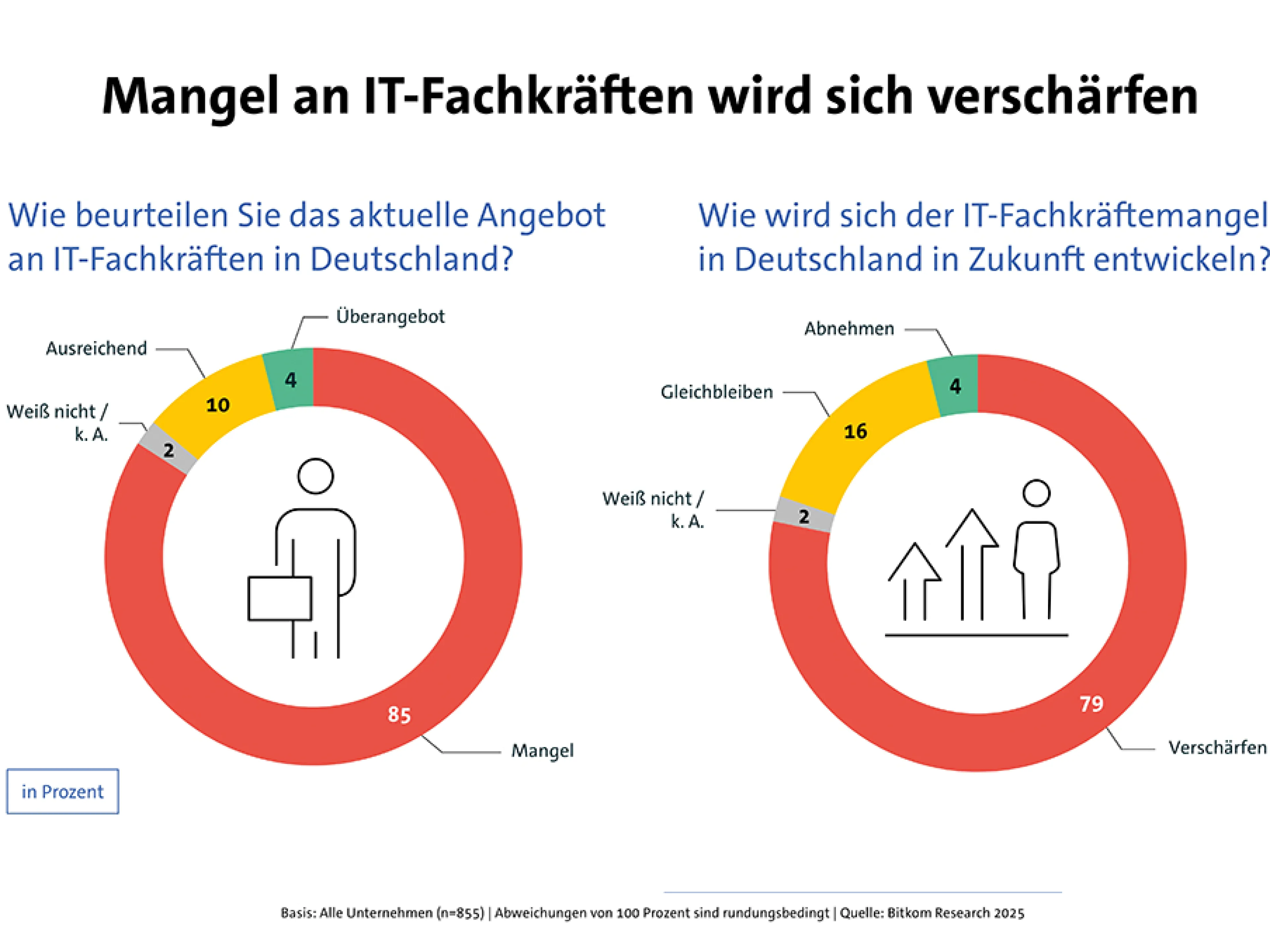 Der Digitalverband Bitkom hat im Mai und Juni 2025 855 Unternehmen befragt, wie sie den IT-Fachkräfte-Mangel einschätzen