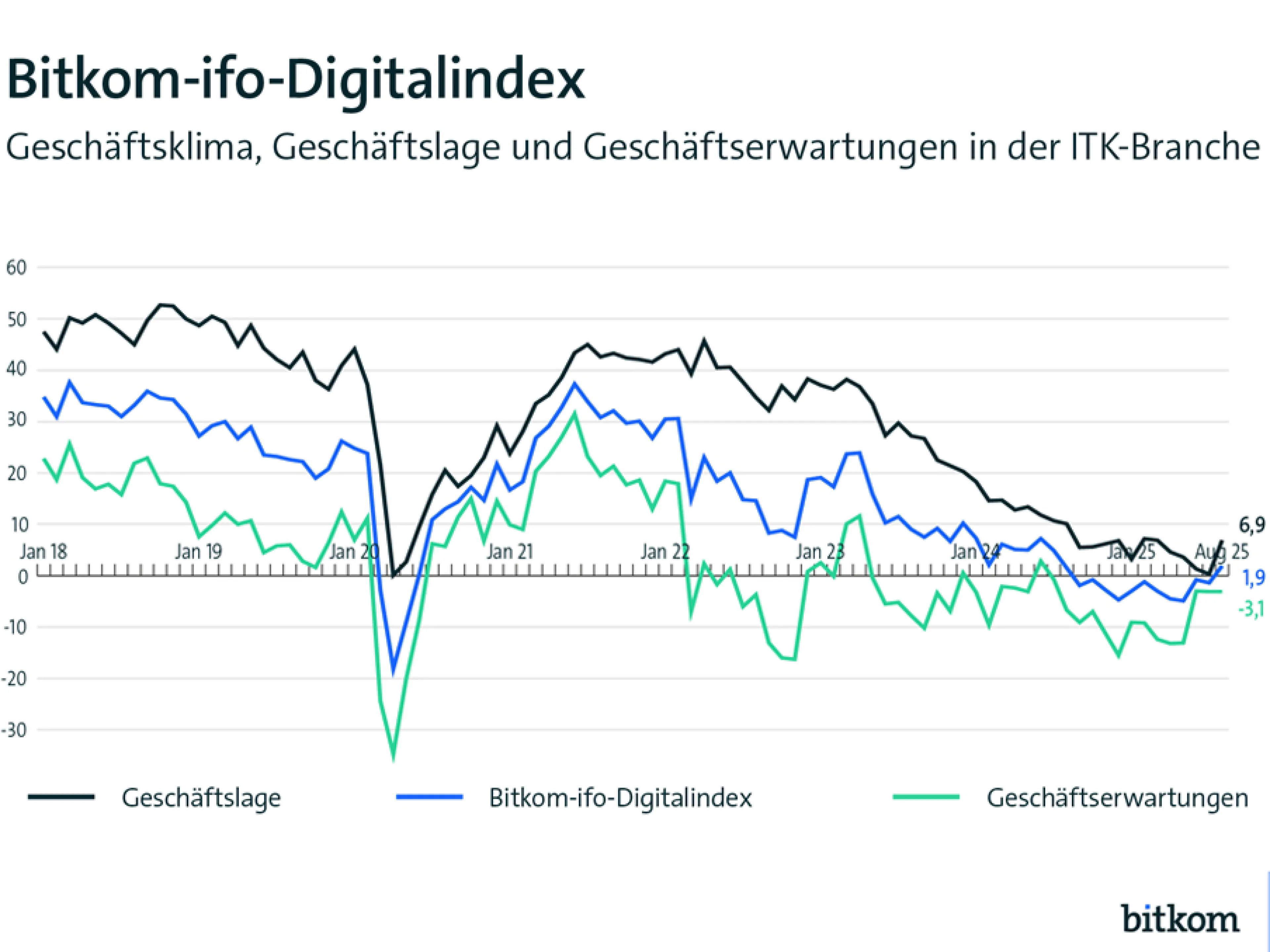 Die Geschäftslage in der Digitalwirtschaft hat sich im August 2025 endlich wieder verbessert