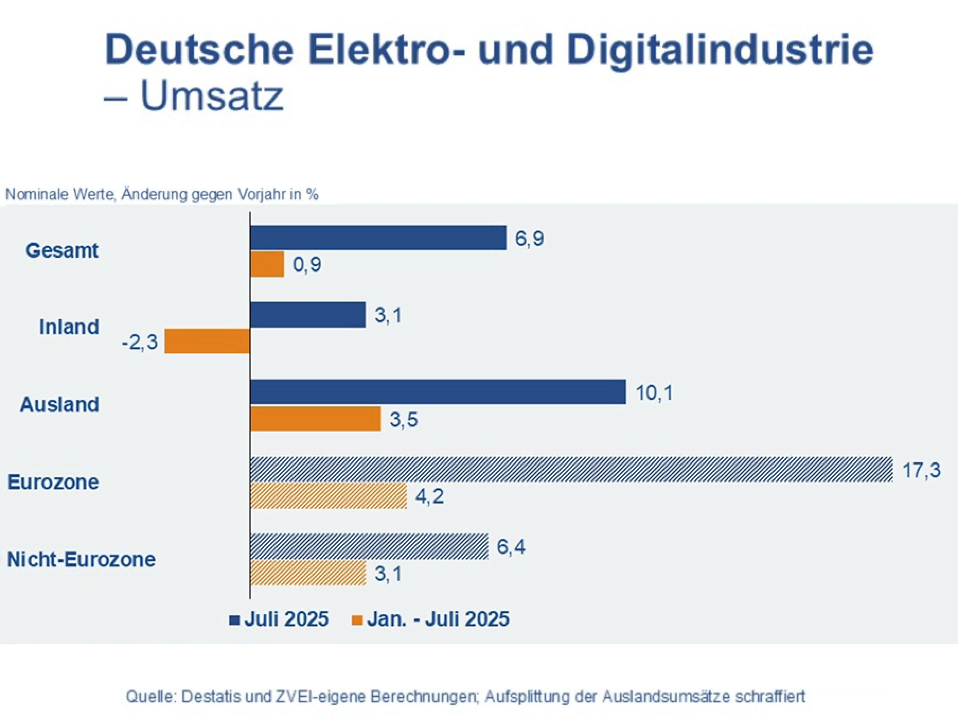 Umsatzentwicklung der deutschen Elektroindustrie im August 2025
