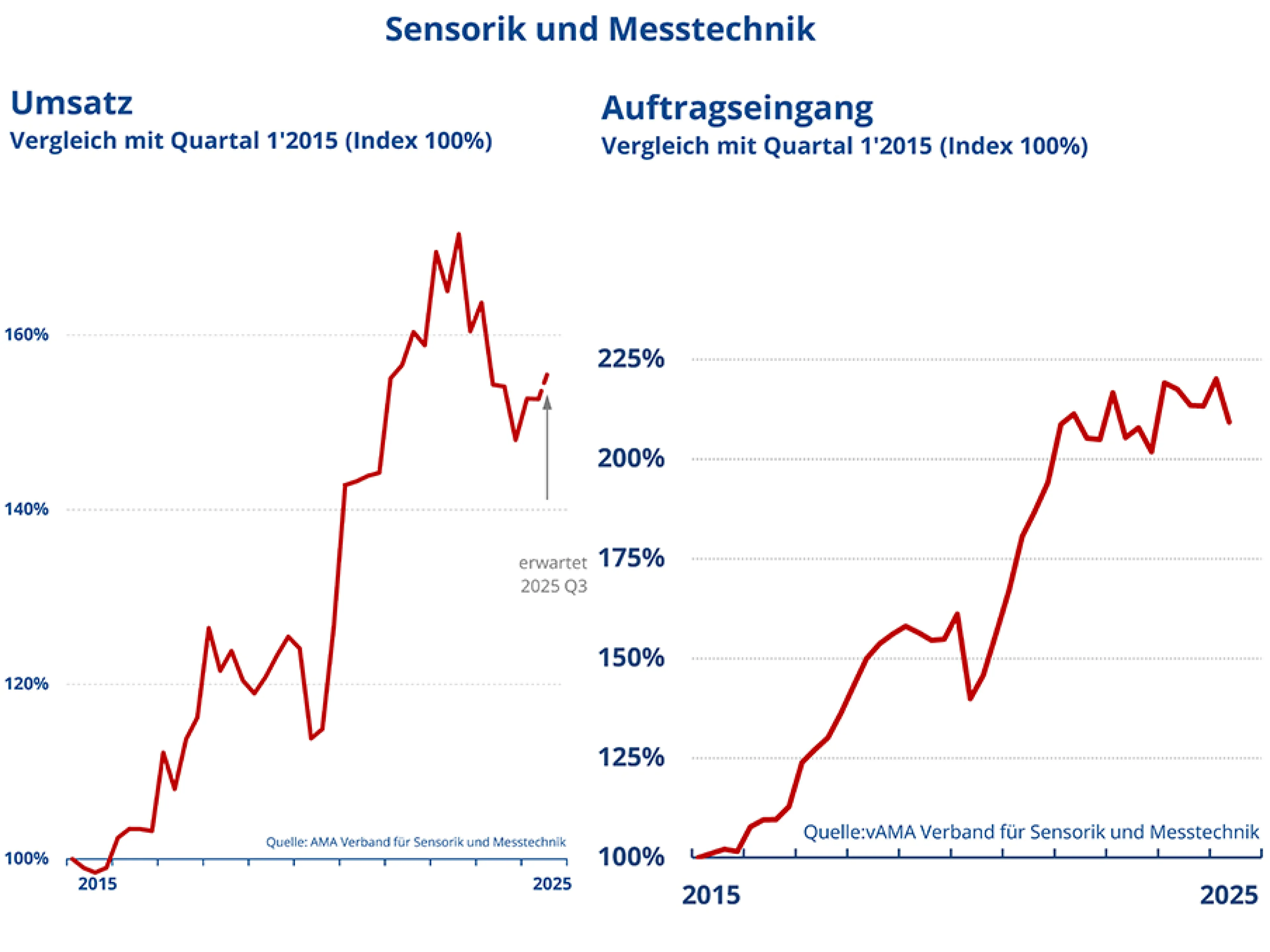 Entwicklung der Umsätze und Auftragseingänge im Bereich Sensorik und Messtechnik im zweiten Quartal 2025