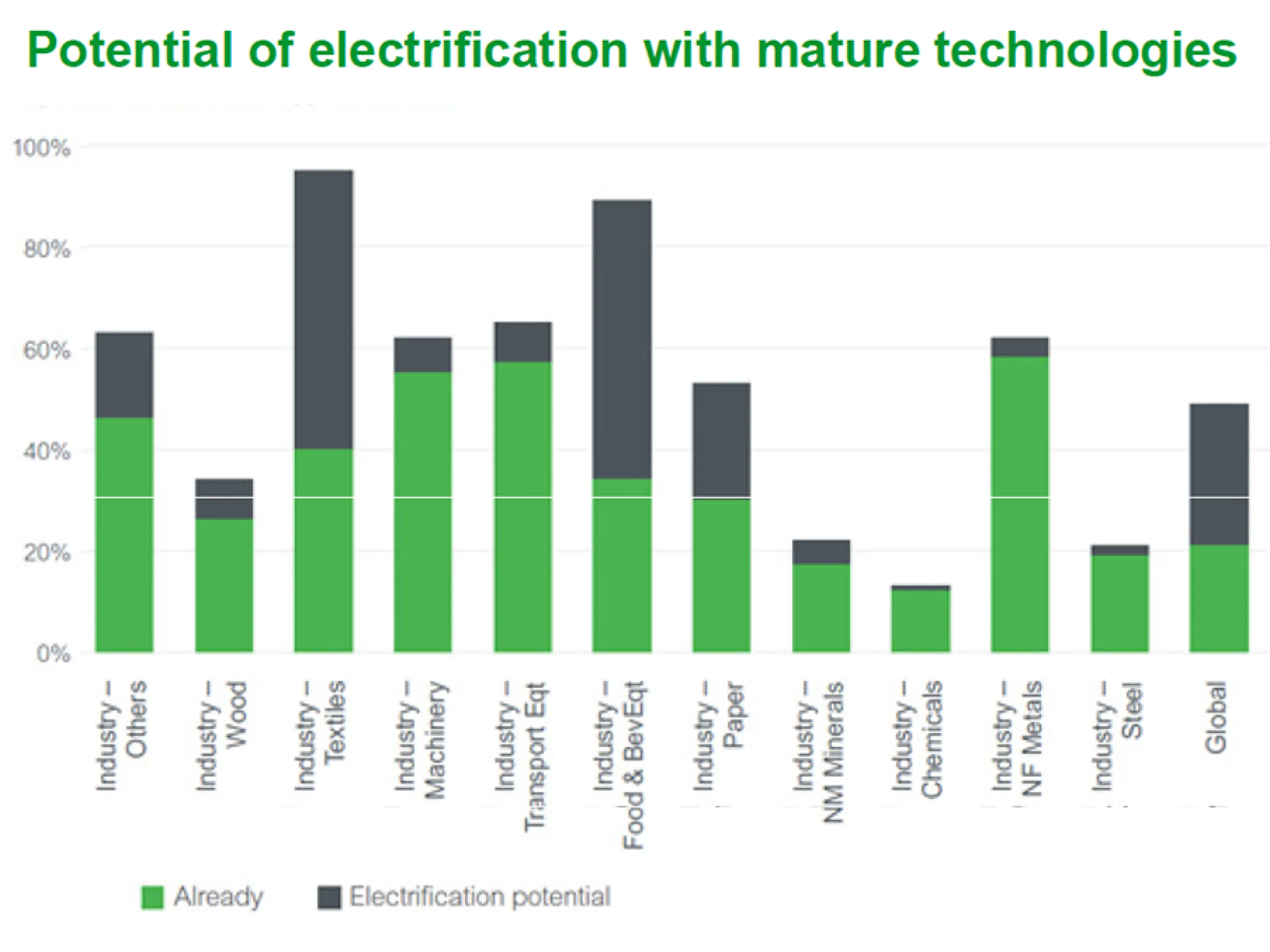 Potenzial der Elektrifizierung im Industriebereich mit ausgereiften Technologien Grün: aktueller Elektrifizierungsgrad pro Sektor. Grau: Elektrifizierungspotenzial mit leicht verfügbaren Technologien, für die keine tiefgreifenden Umrüstungen erforderlich sind.