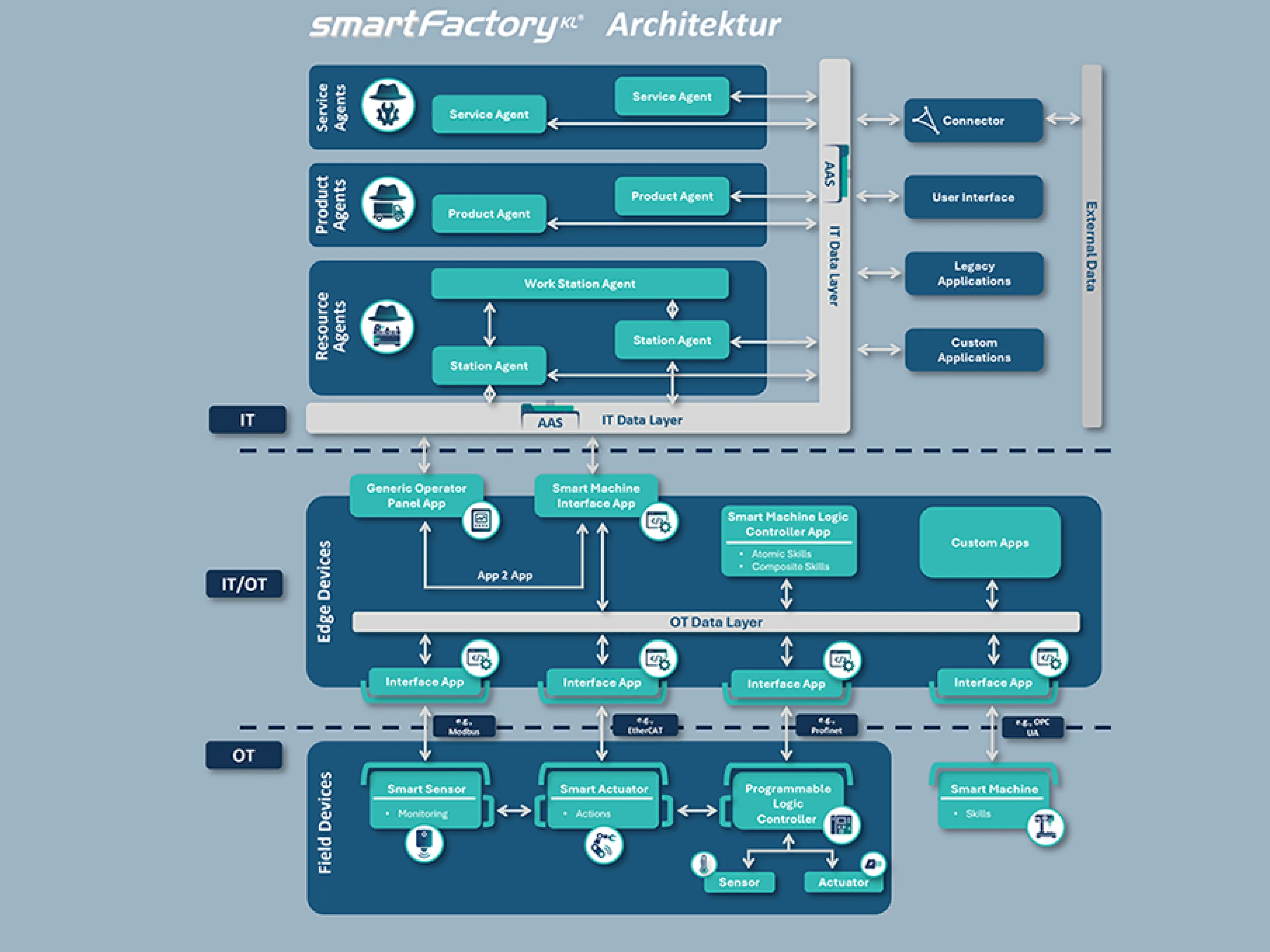 Die Smartfactory Referenzarchitektur setzt die komplette Digitalisierung der Produktion um 