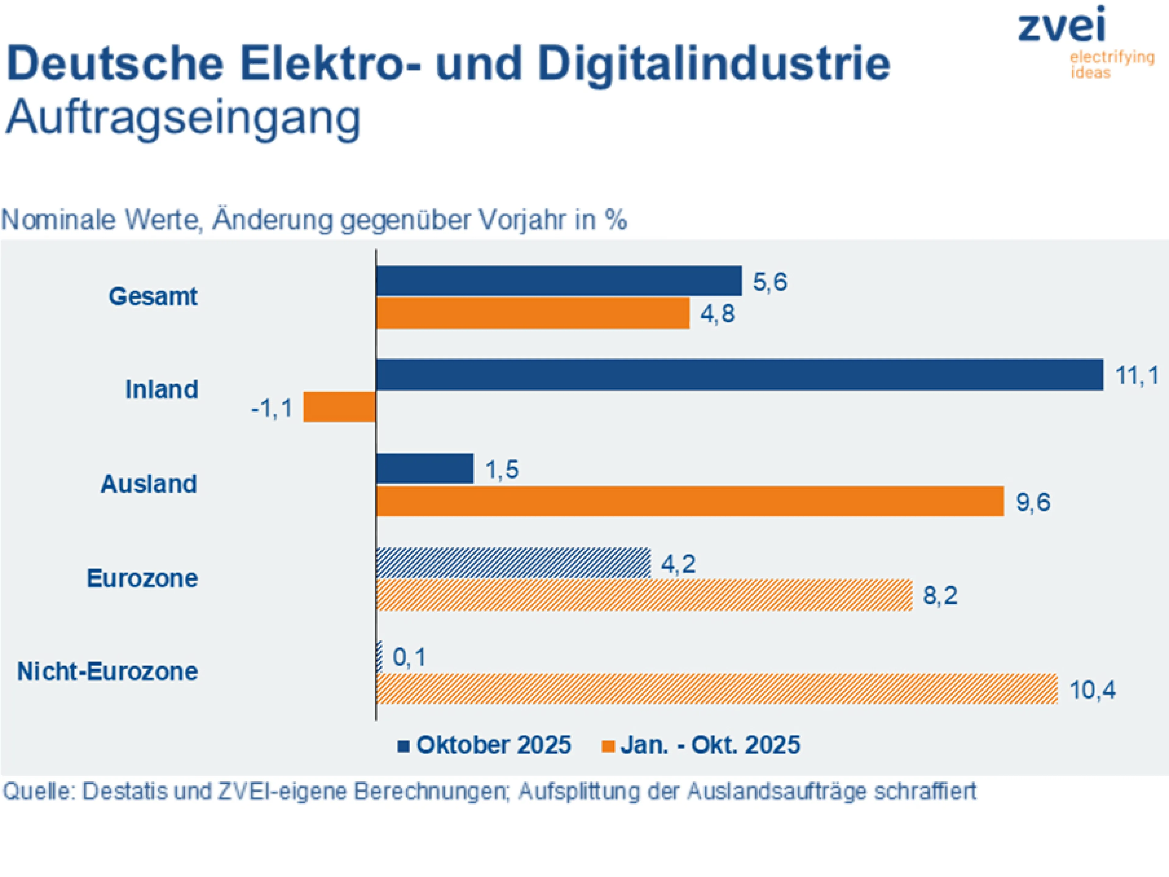 Entwicklung des Auftragseingangs der deutschen Elektroindustrie im Oktober und in den ersten zehn Monate 2025