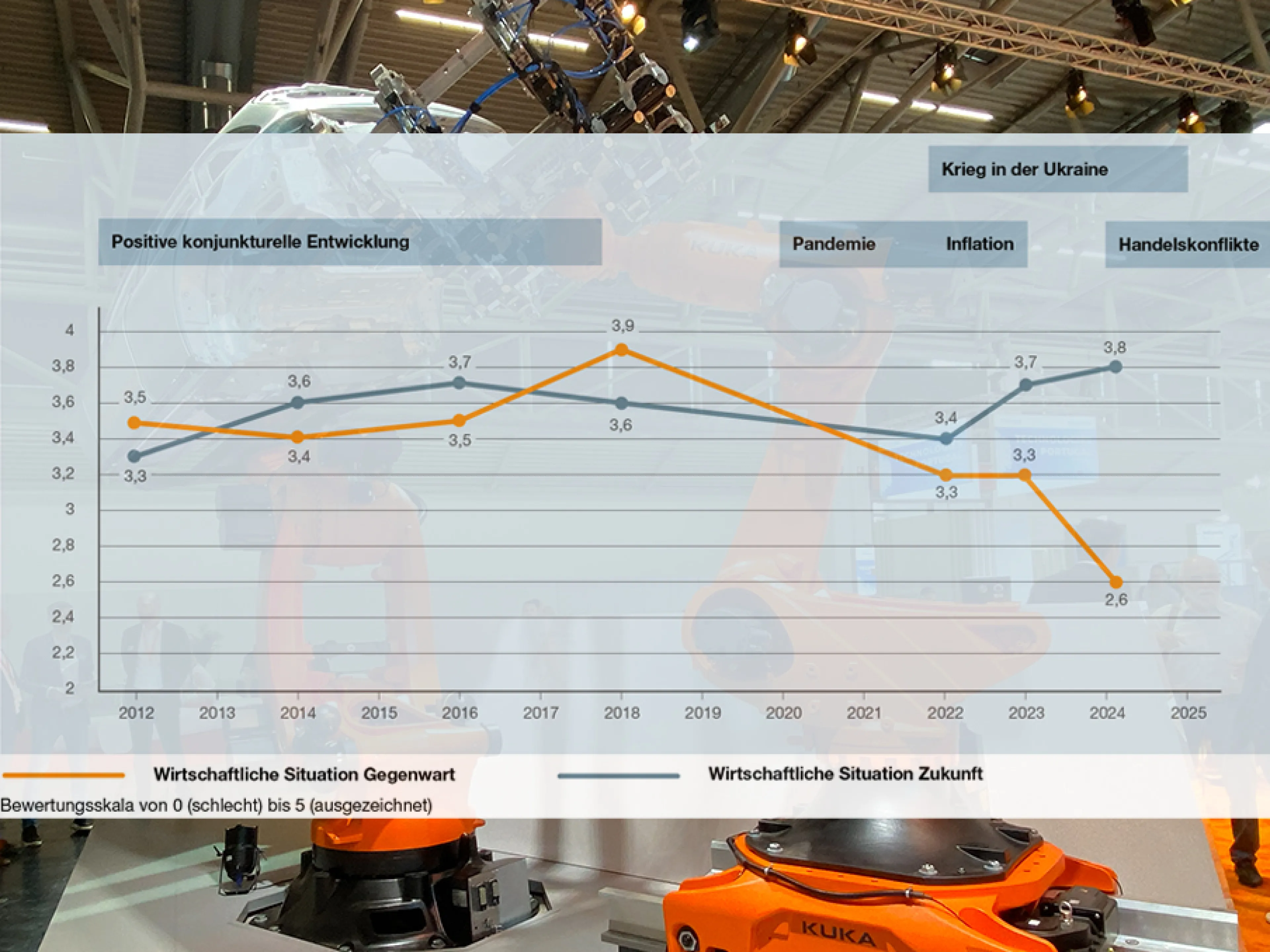 Langfristig hohe Erwartungen an Automatisierung und Robotik trotz wirtschaftlicher Unsicherheiten