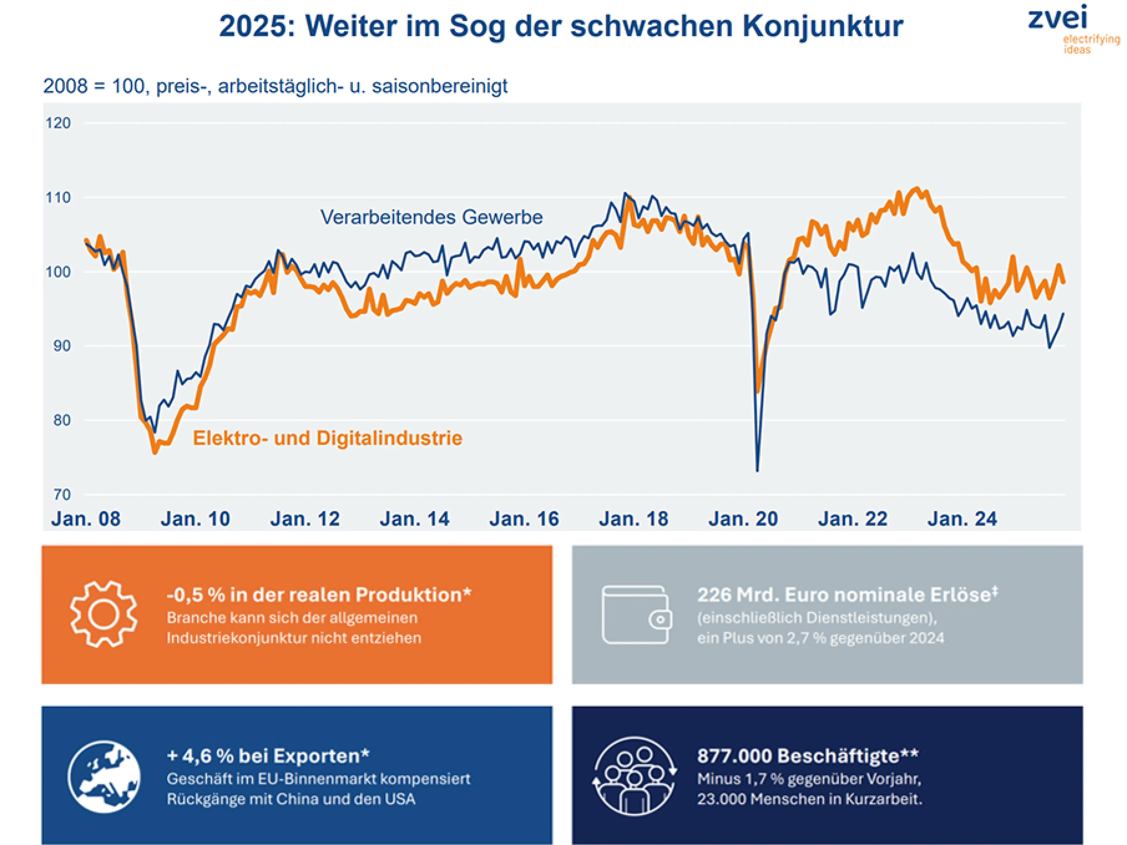Entwicklung der deutschen Digital- und Elektroindustrie 2025