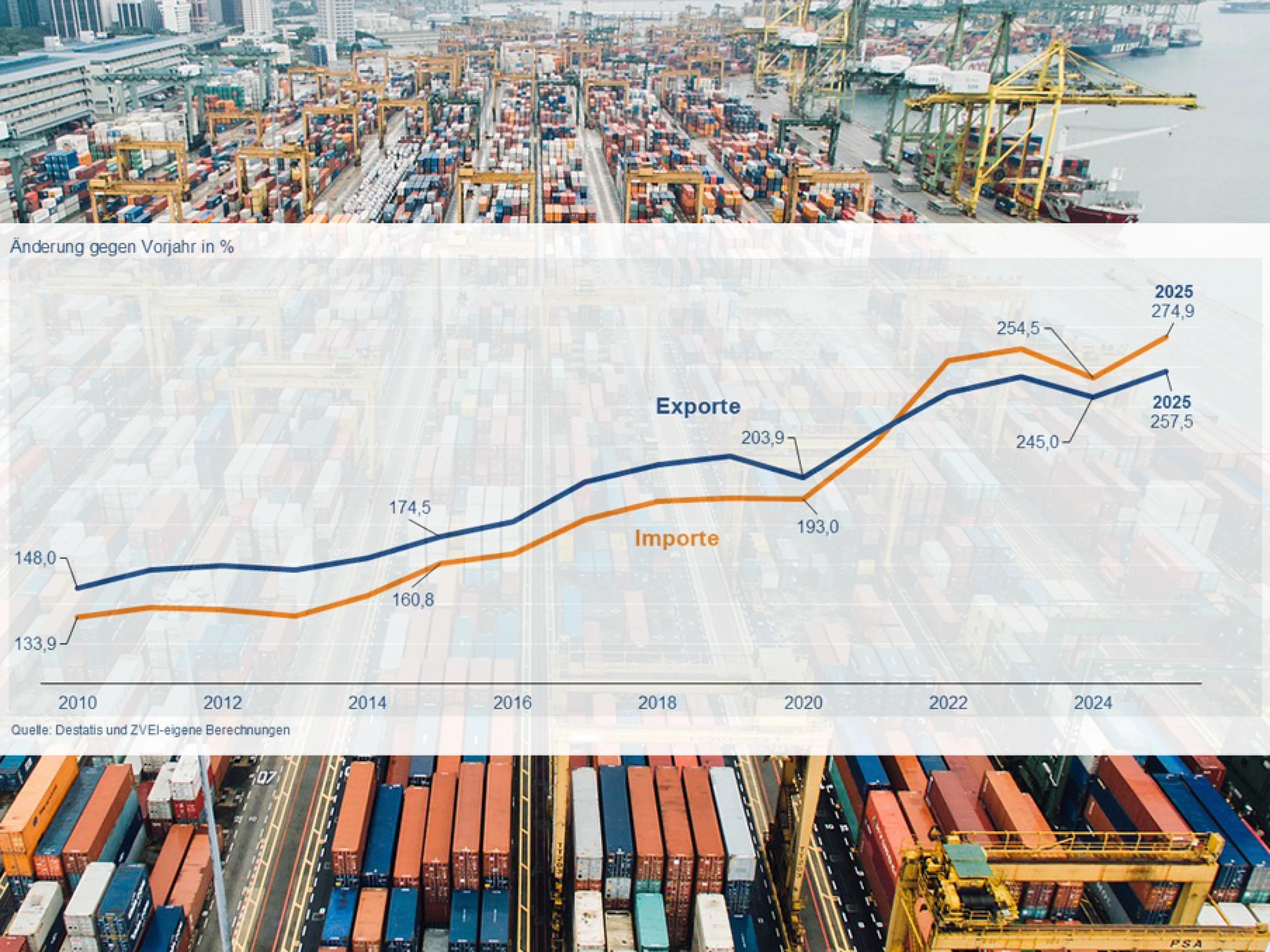 Die deutschen Elektroexporte haben 2025 trotz Widrigkeiten einen neuen Höchststand erreicht