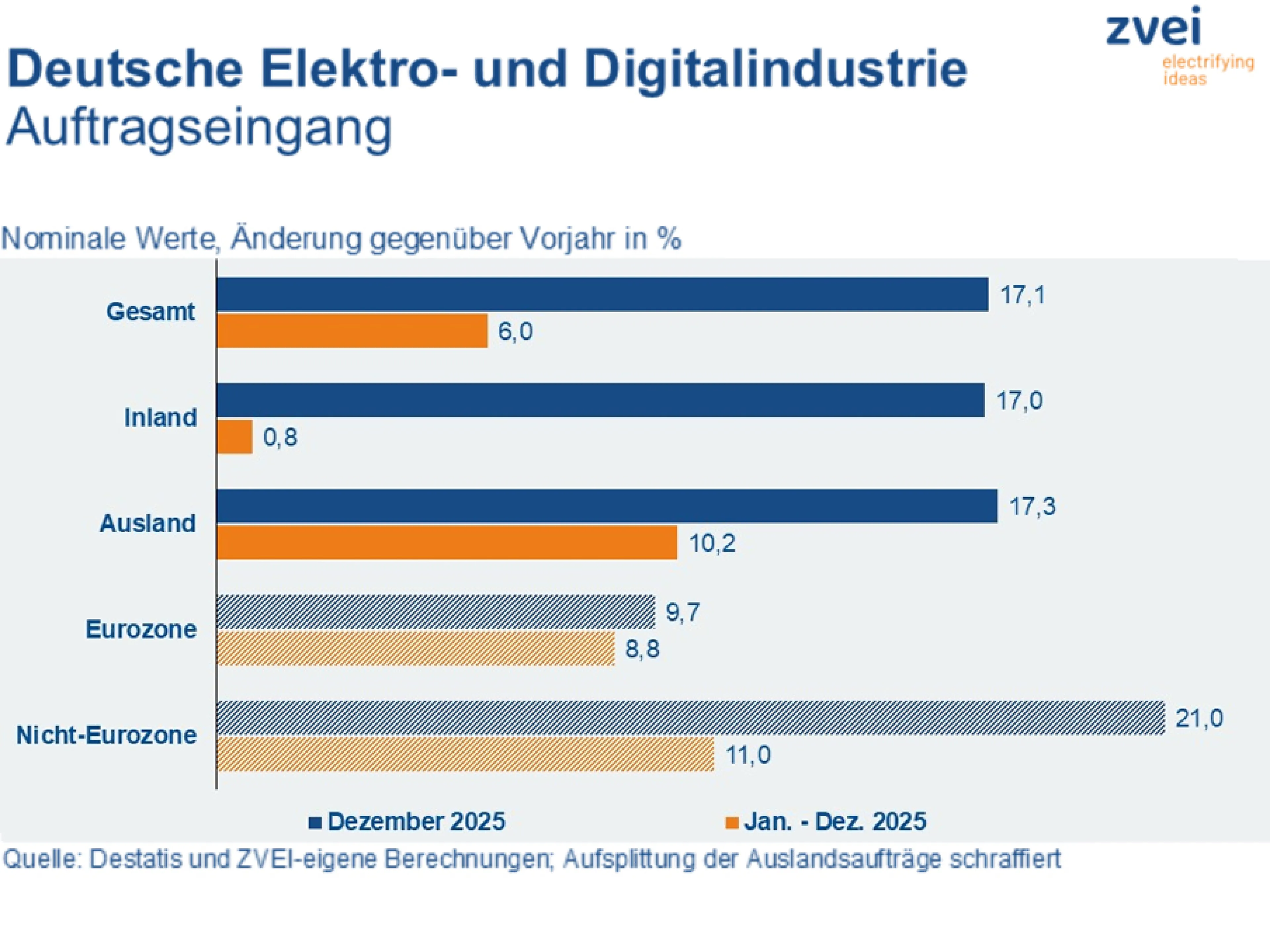 Entwicklung des Auftragseingangs der deutschen Elektroindustrie im Dezember und im Gesamtjahr 2025