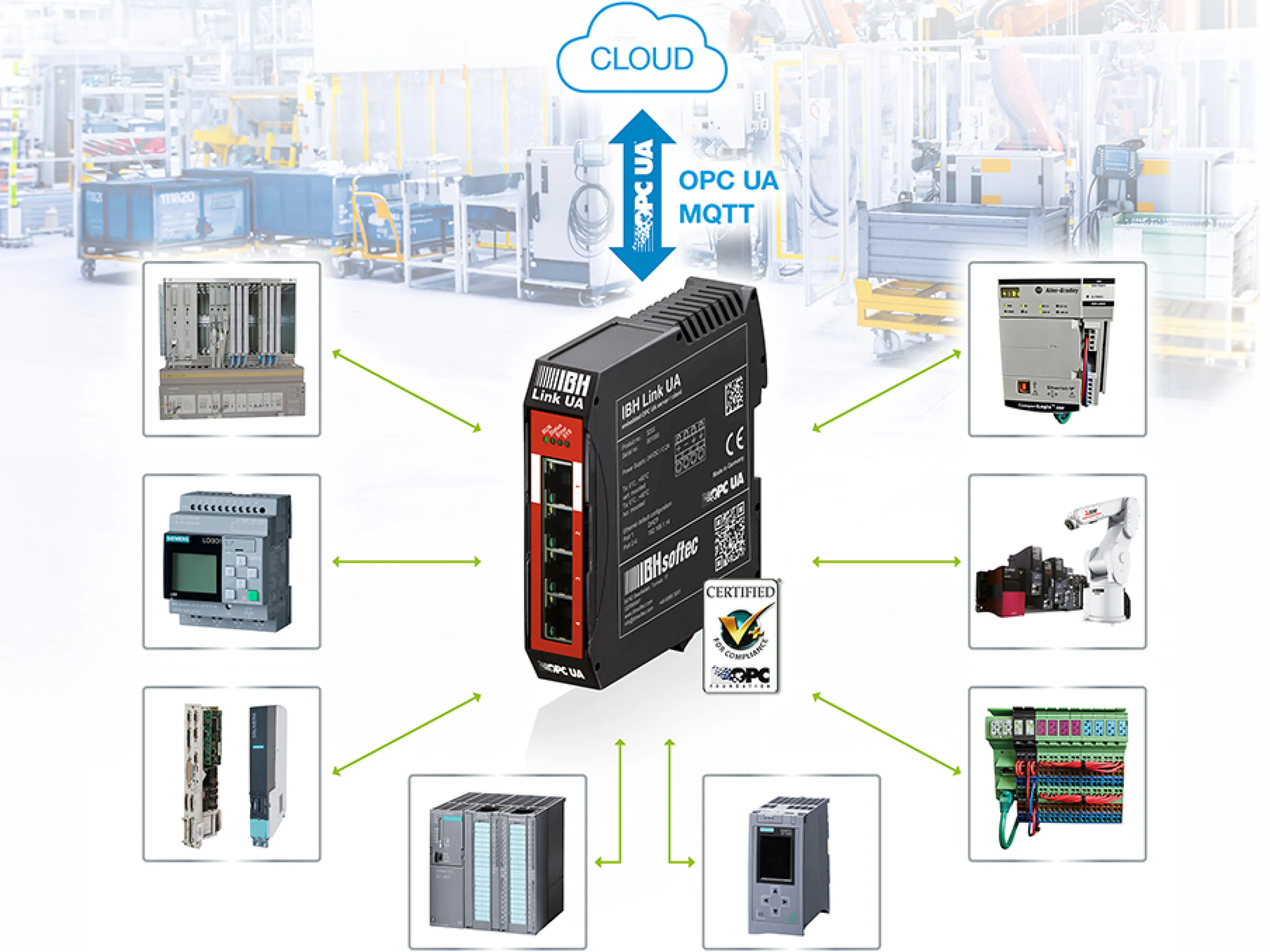 Das Retrofit-Konzept erlaubt es, selbst sehr alte Steuerungen in moderne IT- und Cloud-Umgebungen einzubinden
