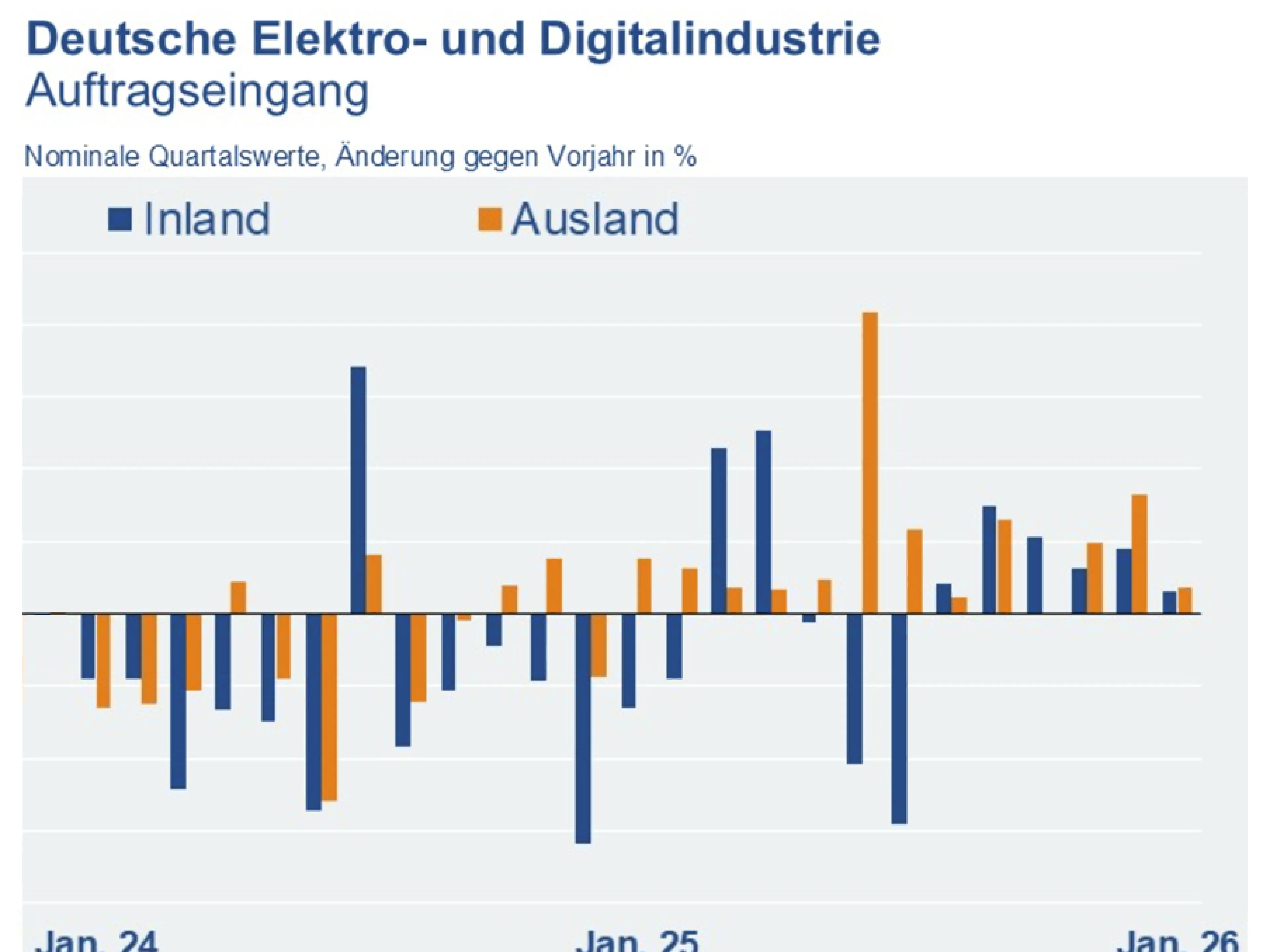Entwicklung des Auftragseingangs der deutschen Elektroindustrie im Januar 2026