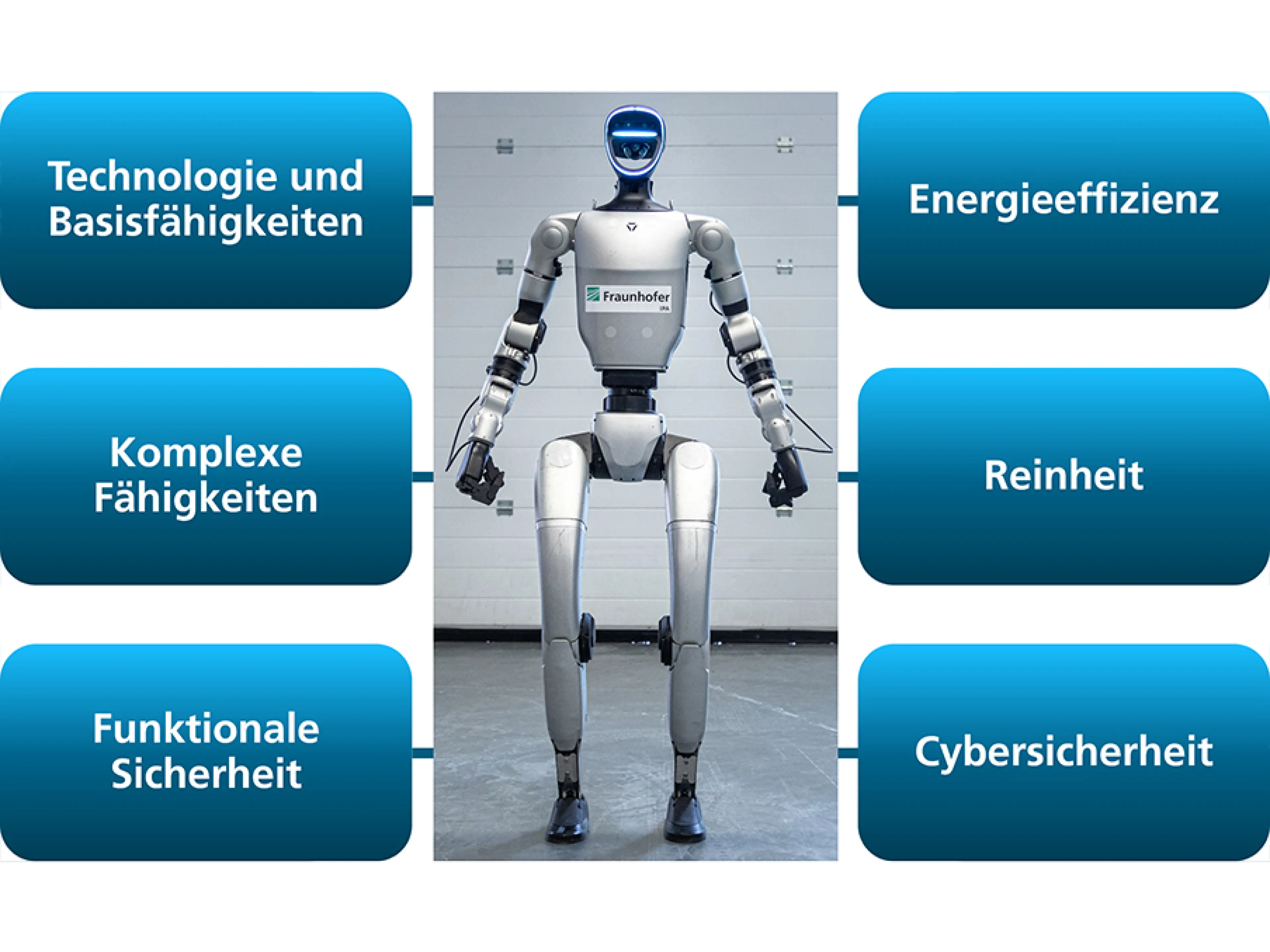 Die Tests und Benchmarks für humanoide Roboter sind in sechs Kategorien unterteilt
