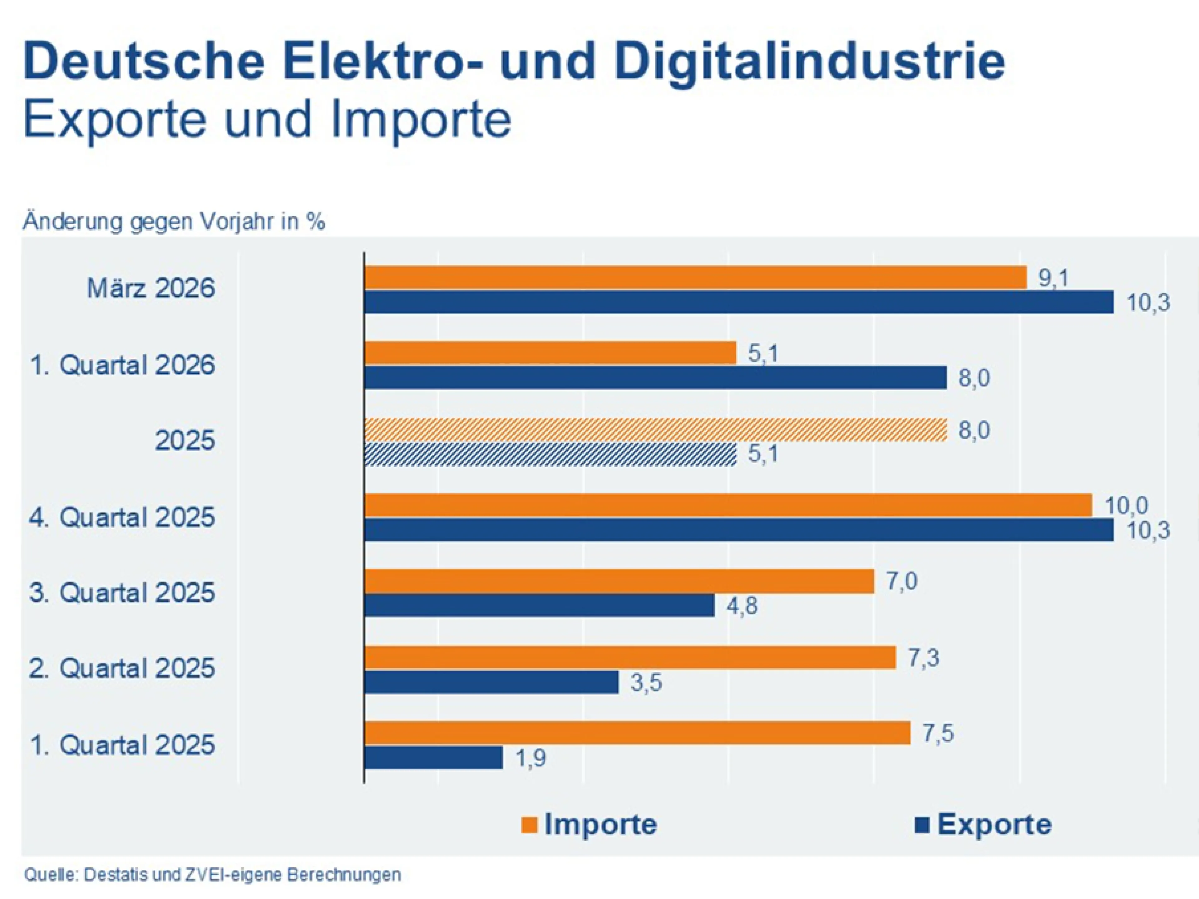 Entwicklung der Elektroexporte und -importe im März 2026