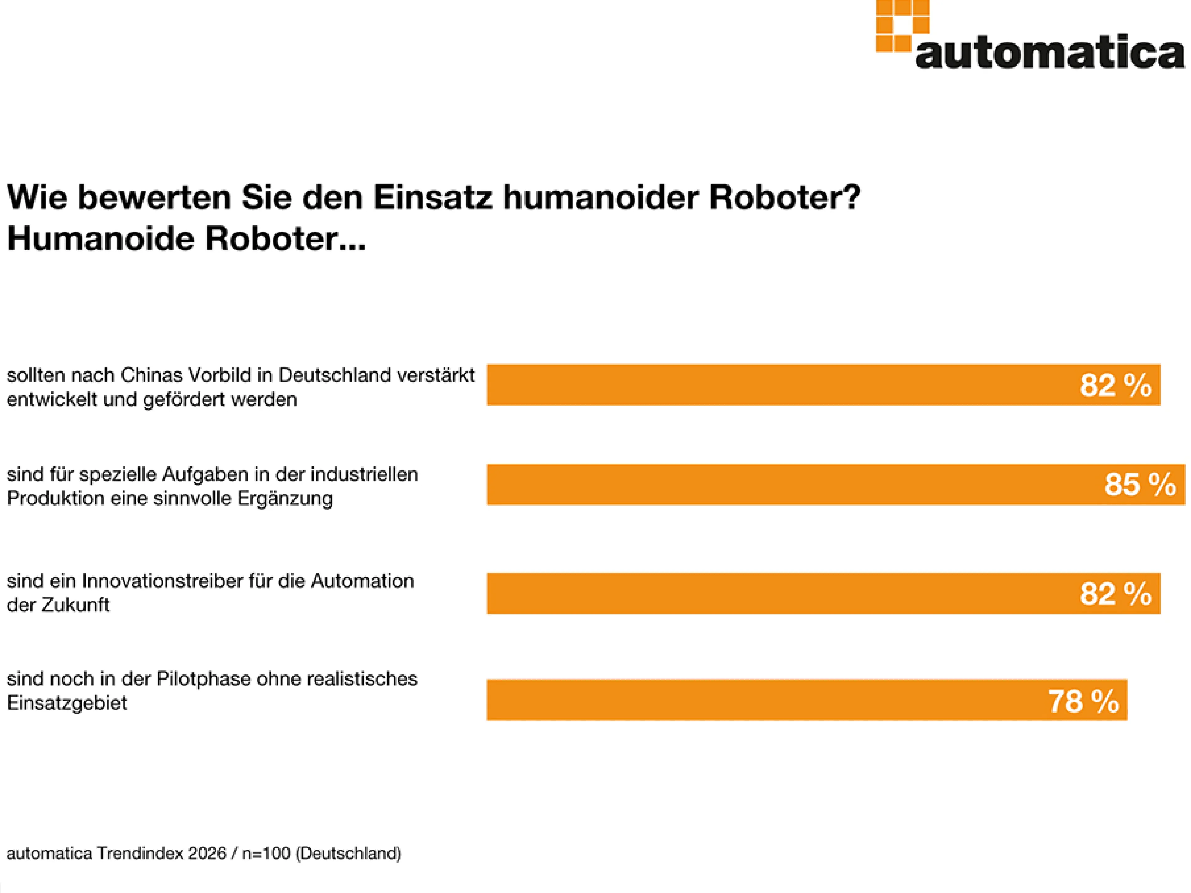82 Prozent der Befragten bewerten humanoide Robotik als Innovationstreiber der Zukunft