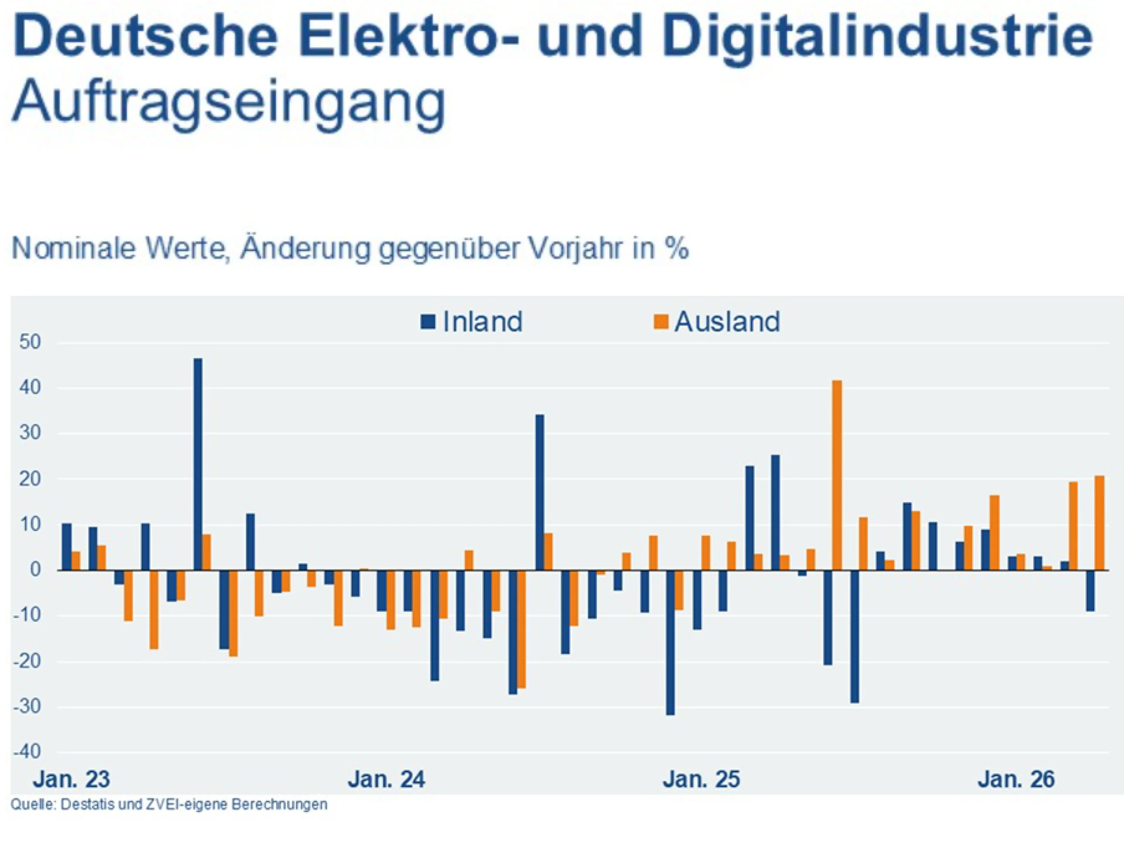 Entwicklung des Auftragseingangs der deutschen Elektroindustrie bis April 2026