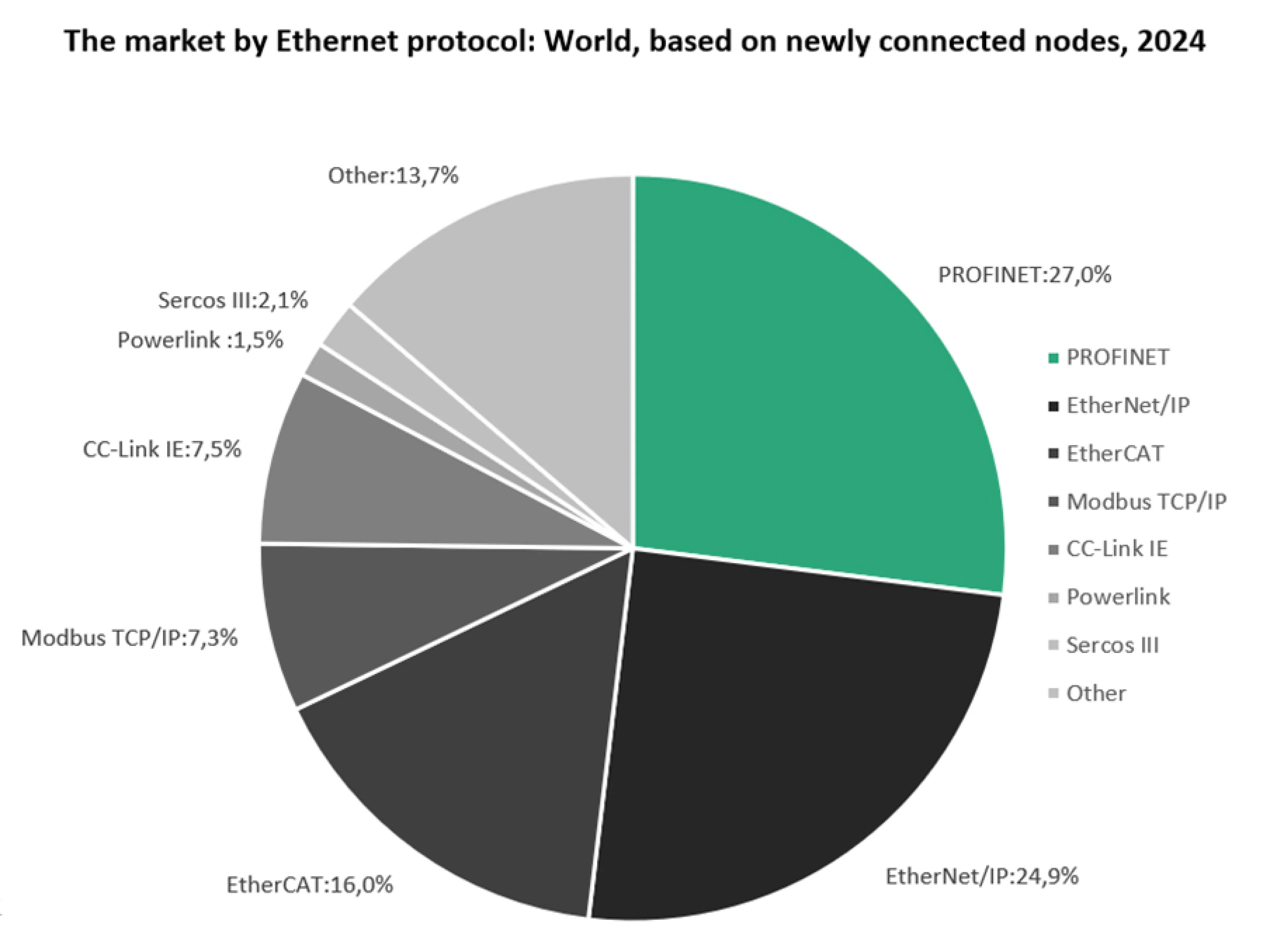 Marktanteile industrieller Ethernet-Protokolle wie Profinet, Ethernet, Ethercat und andere laut einer Omdia-Studie