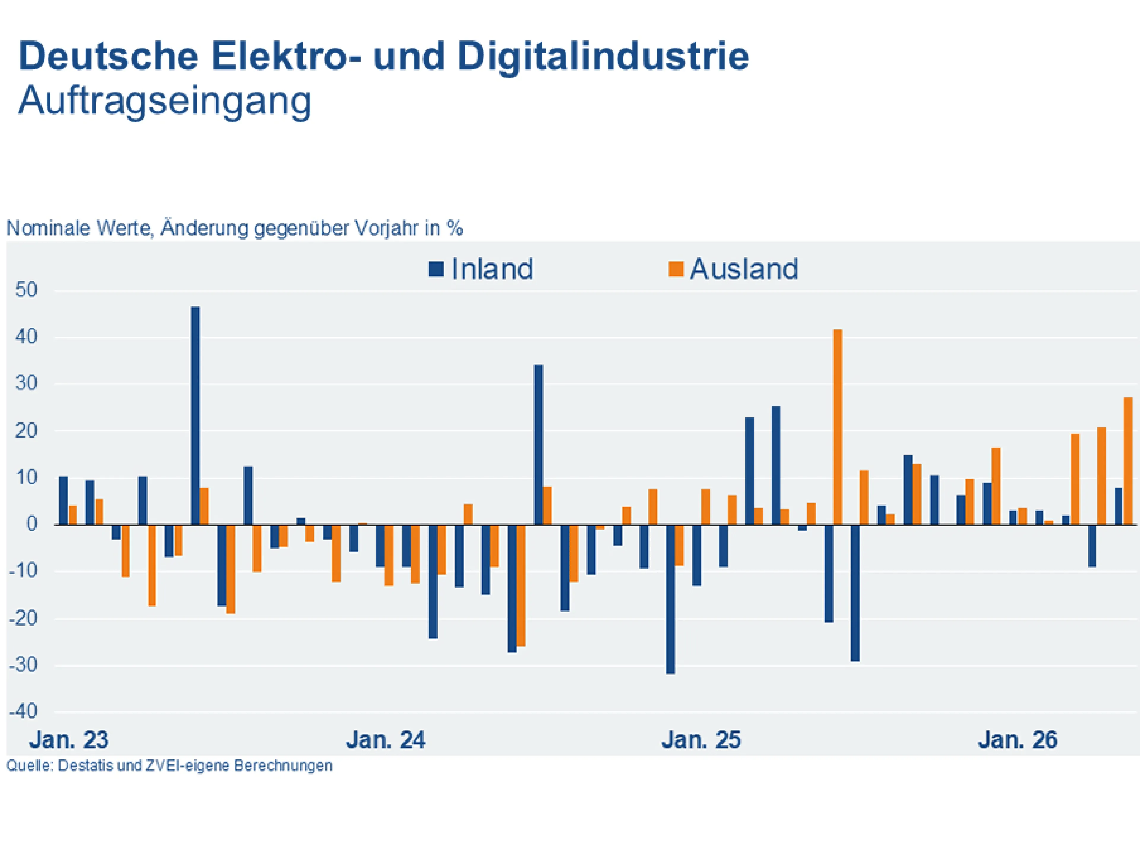 Entwicklung des Auftragseingangs der deutschen Elektroindustrie bis Mai 2026