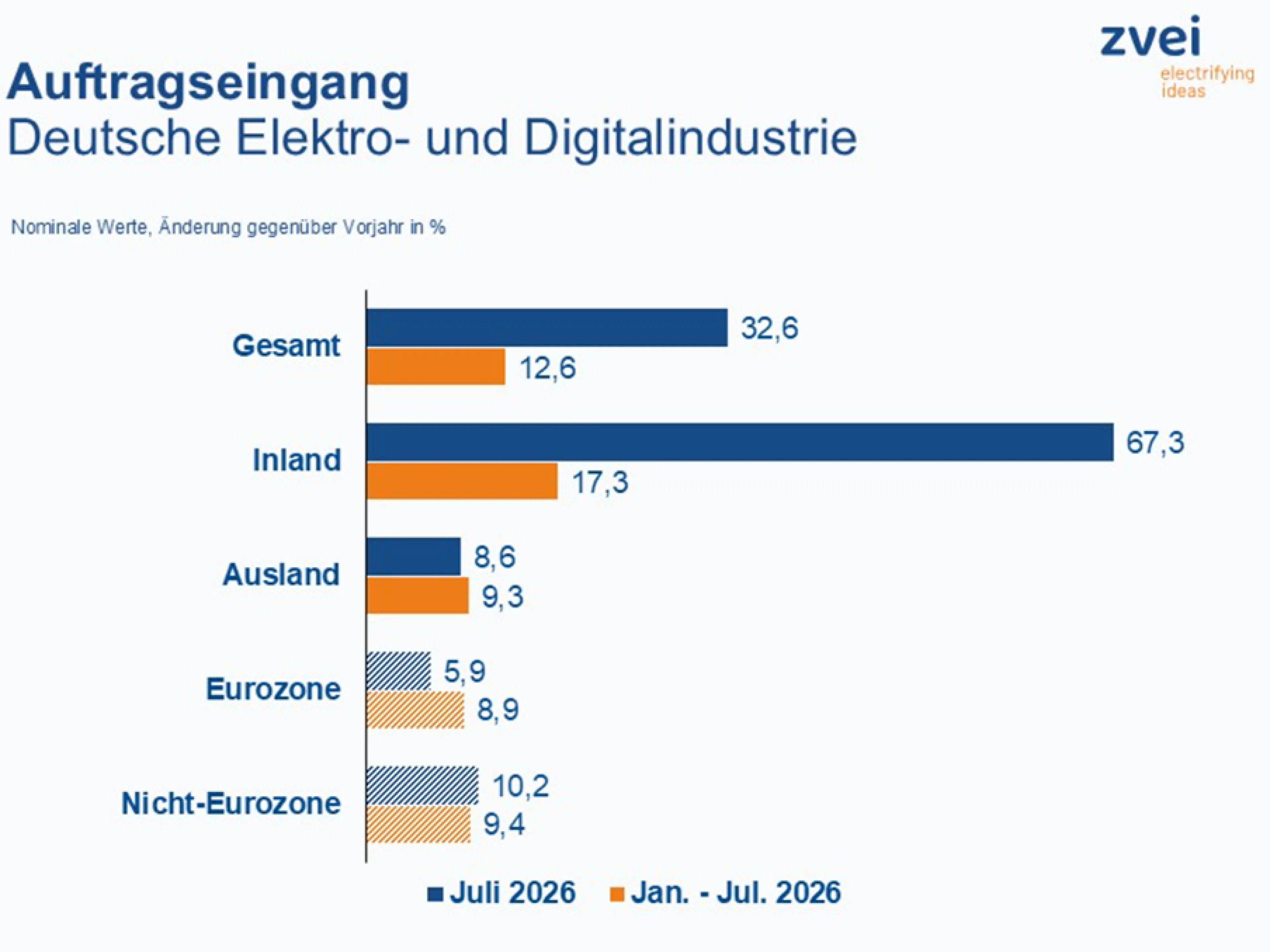 Entwicklung des Auftragseingangs der deutschen Elektroindustrie im Juli 2026 im Vergleich zum Vorjahr