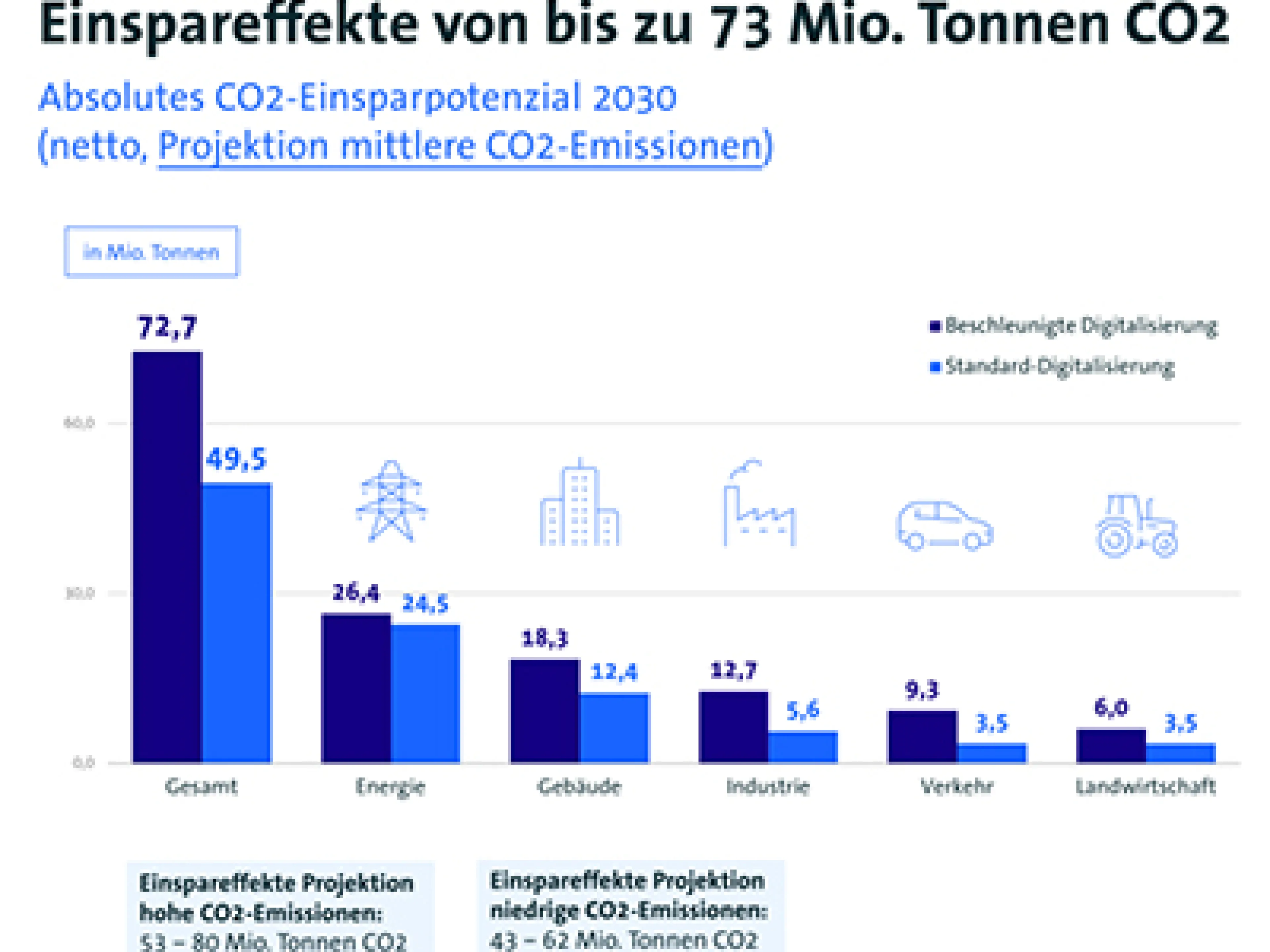 Laut der aktuellen Bitkom-Studie können digitale Technologien rund 24 Prozent zum Klimaziel 2030 beitragen