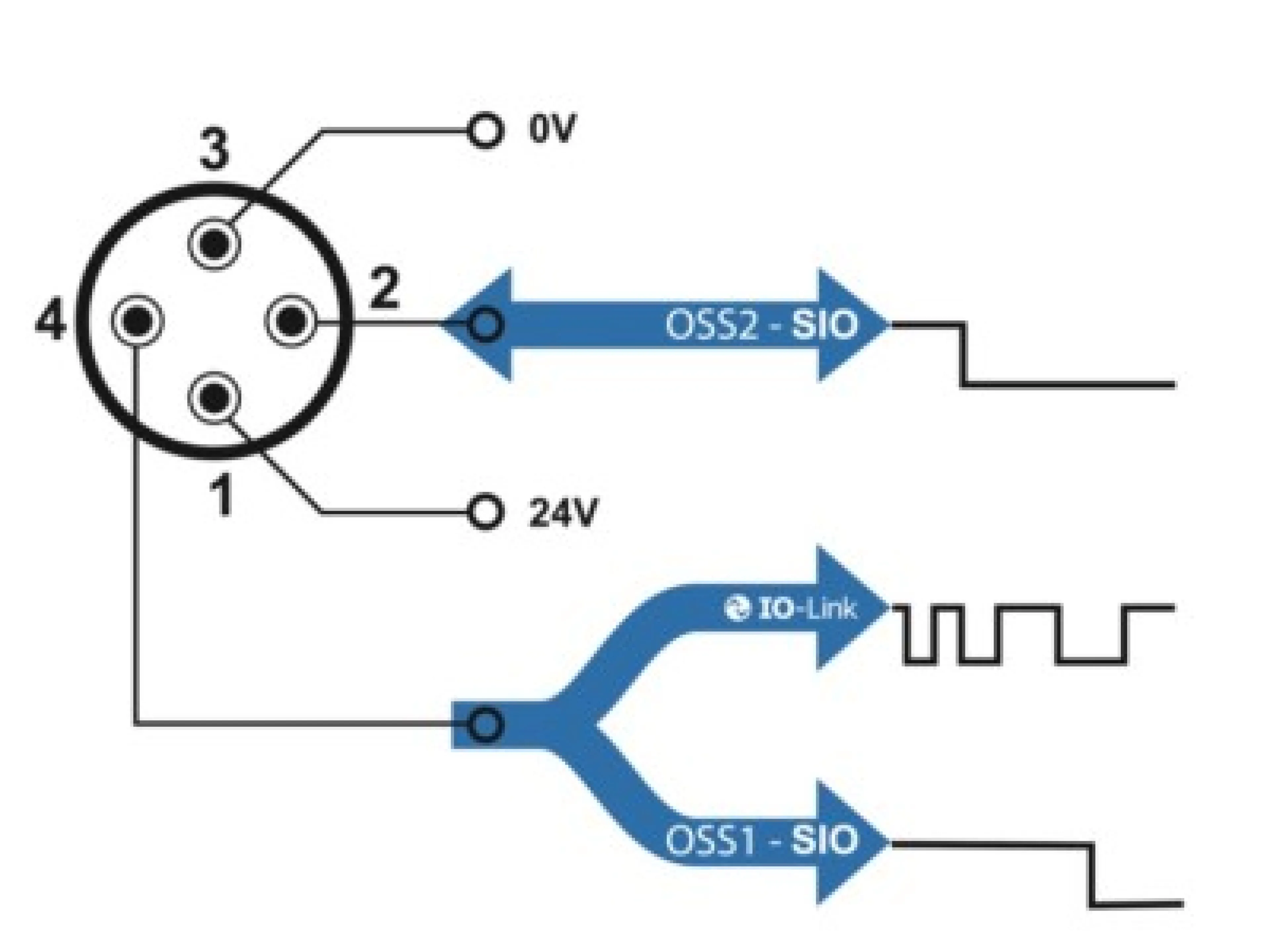 Mit der Einstellung eines IO-Pins als Eingang lassen sich grundlegende boolesche Operationen, das Teach-In sowie dessen Synchronisation mit anderen Sensoren durch verschiedene Signalquellen auslösen