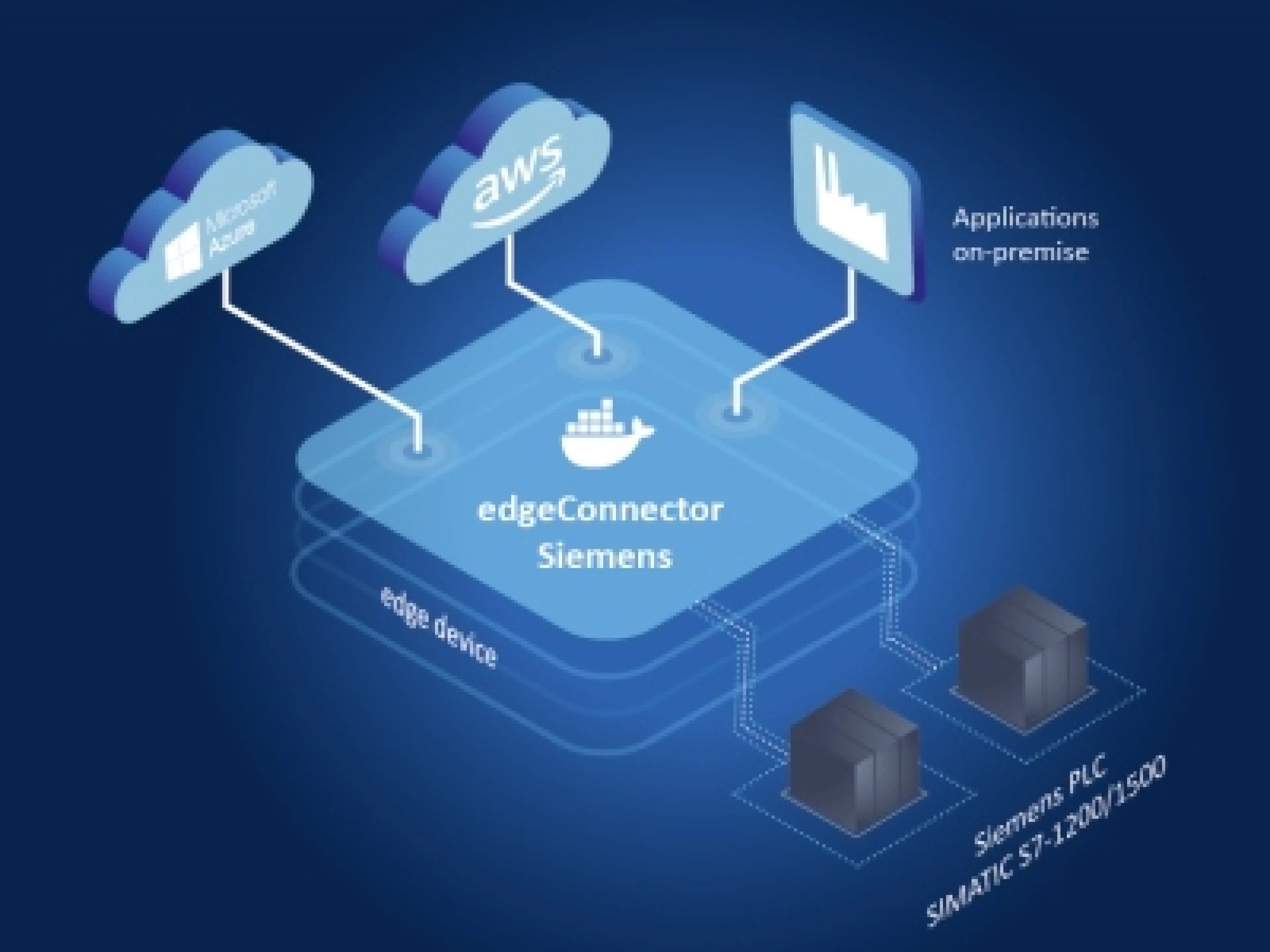 Der „edgeConnector“ Siemens unterstützt innovative Industrial-Edge-Lösungen