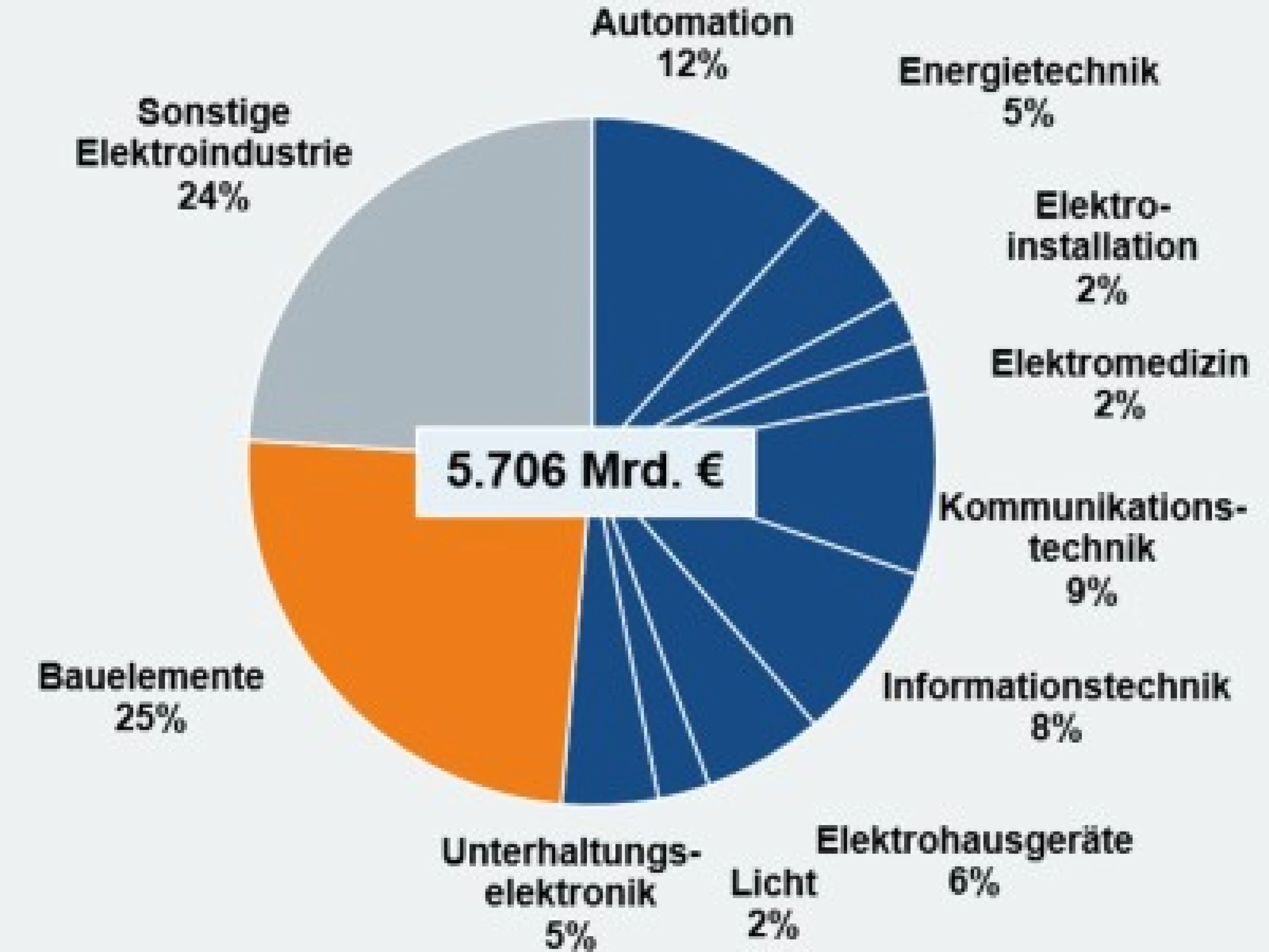 Anteil der Fachbereiche auf dem Weltmarkt