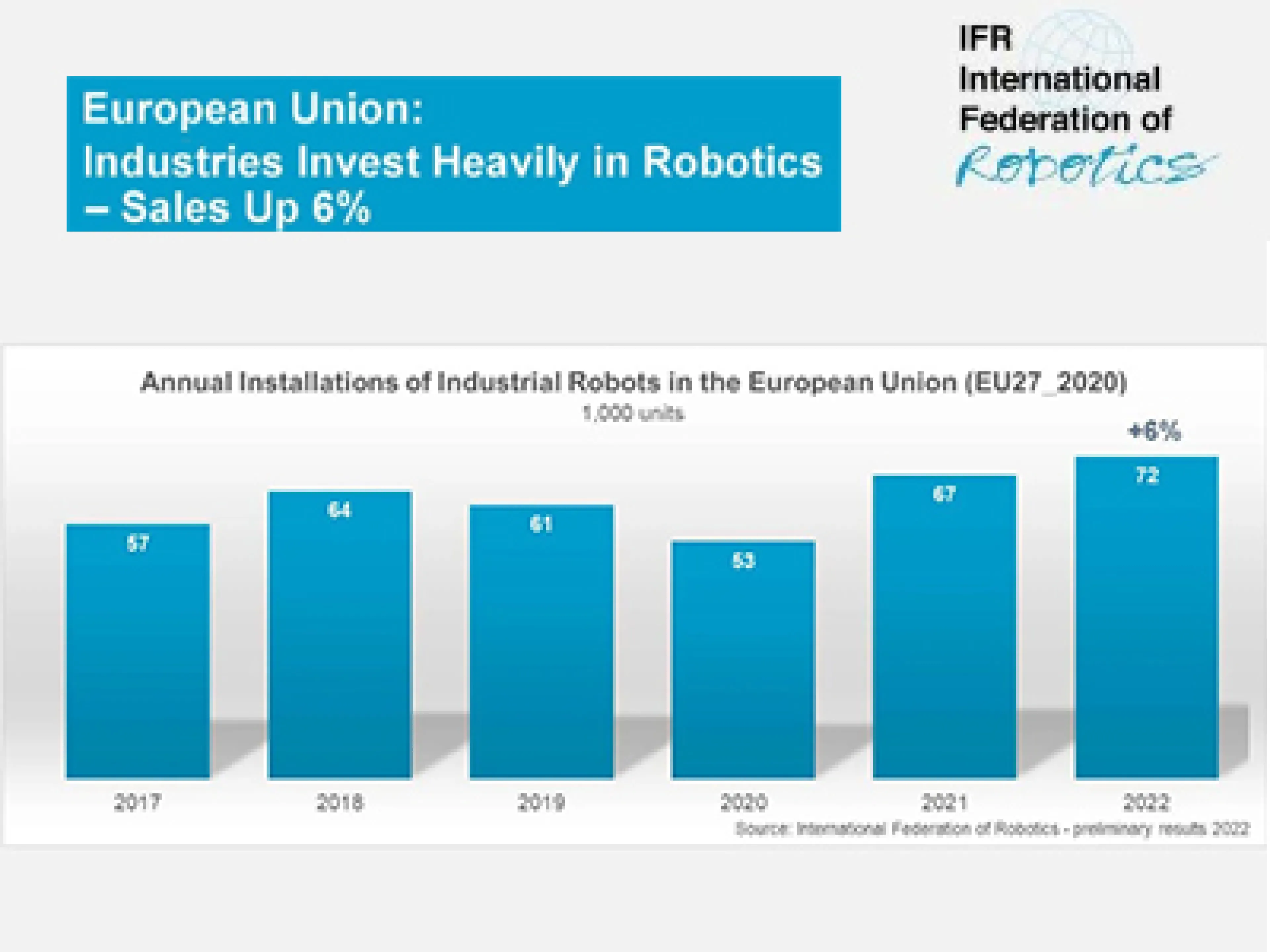 Robotik-Verkäufe legen 2022 um sechs Prozent in der EU zu
