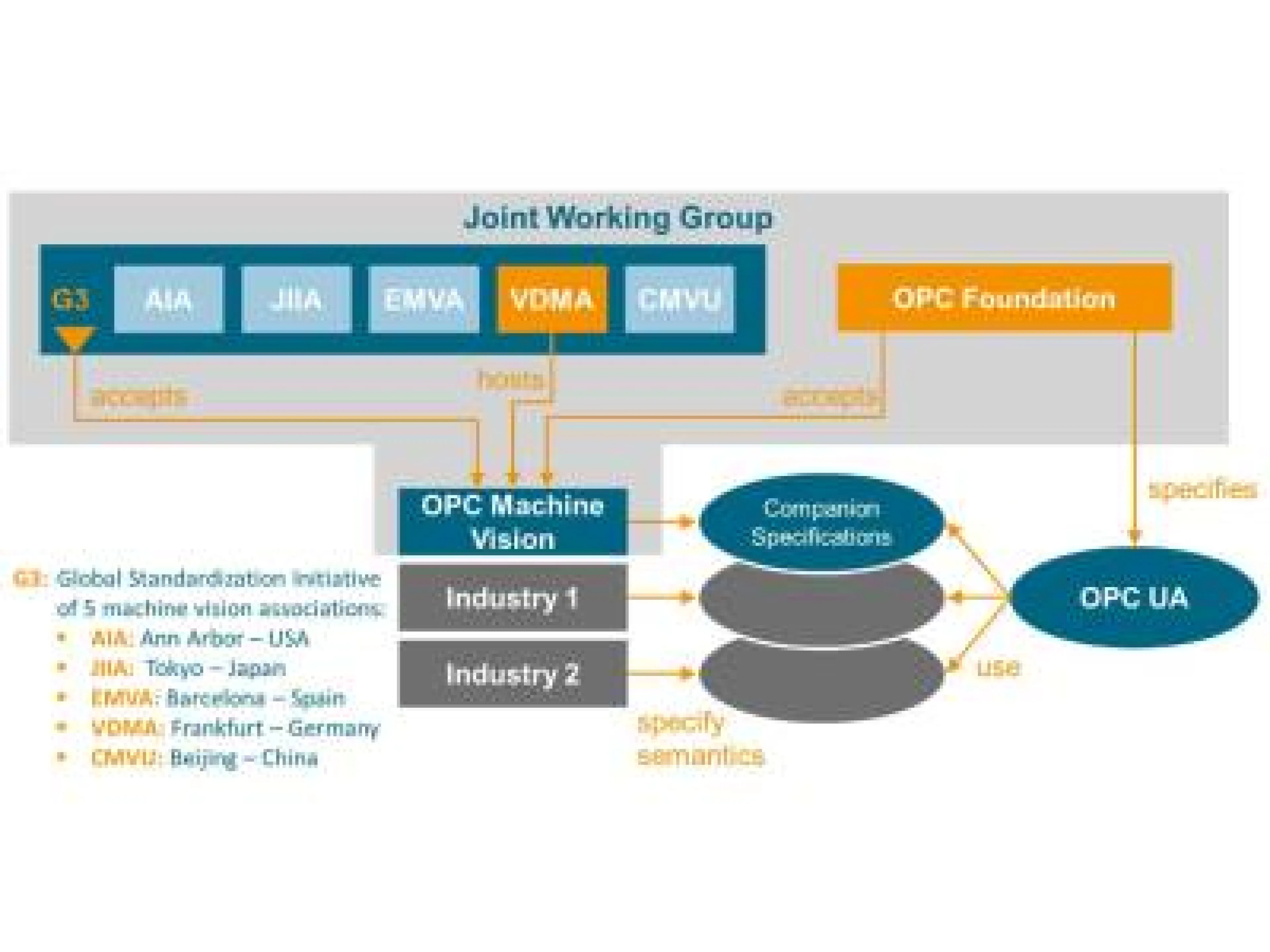 Die VDMA OPC Machine Vision Initiative hat Part 1 der OPC UA Machine Vision Companion Specification veröffentlicht