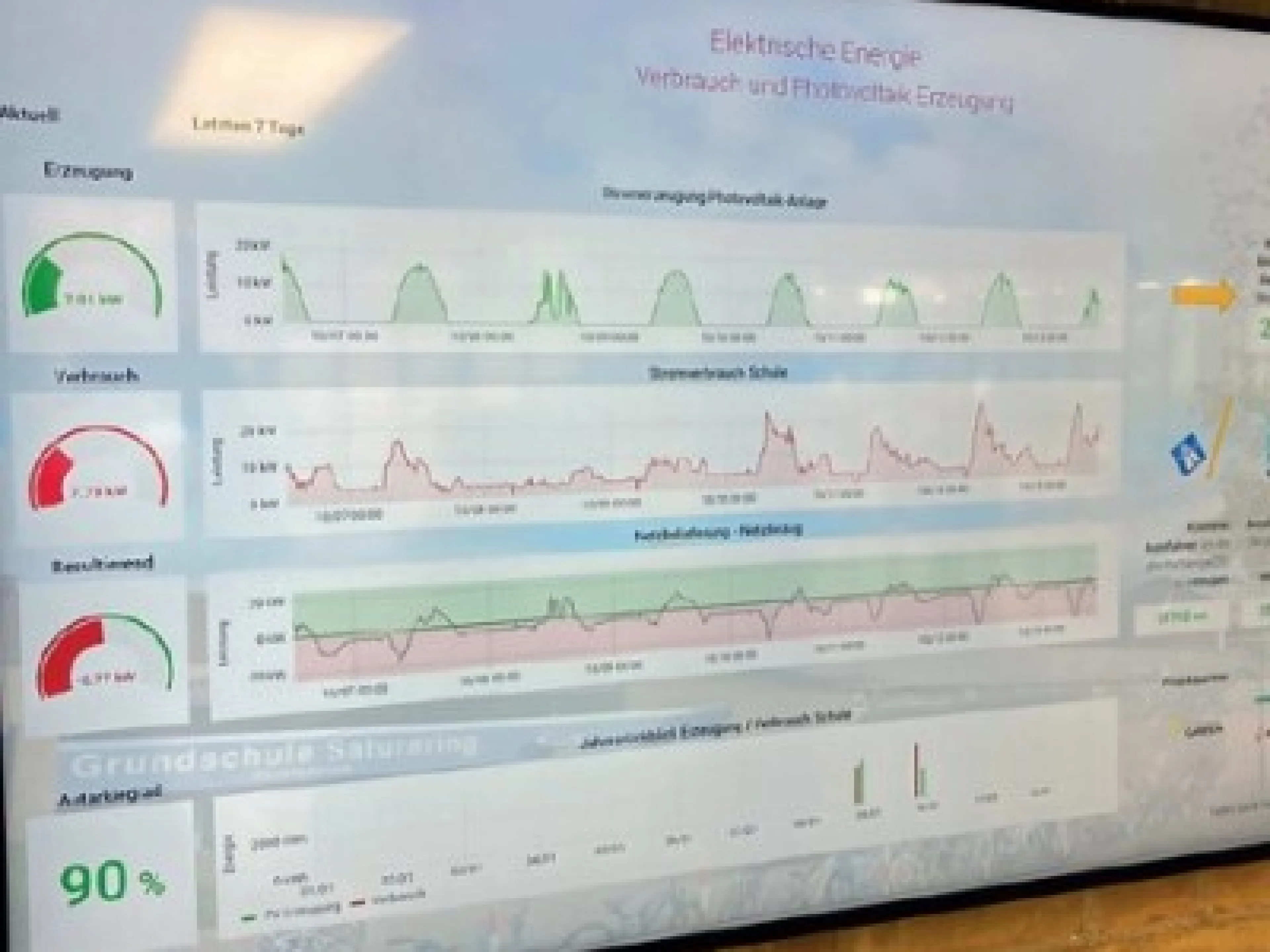 Mit der Visualisierung wird den Schülern bereits in jungen Jahren beigebracht wie Energiesparen funktioniert