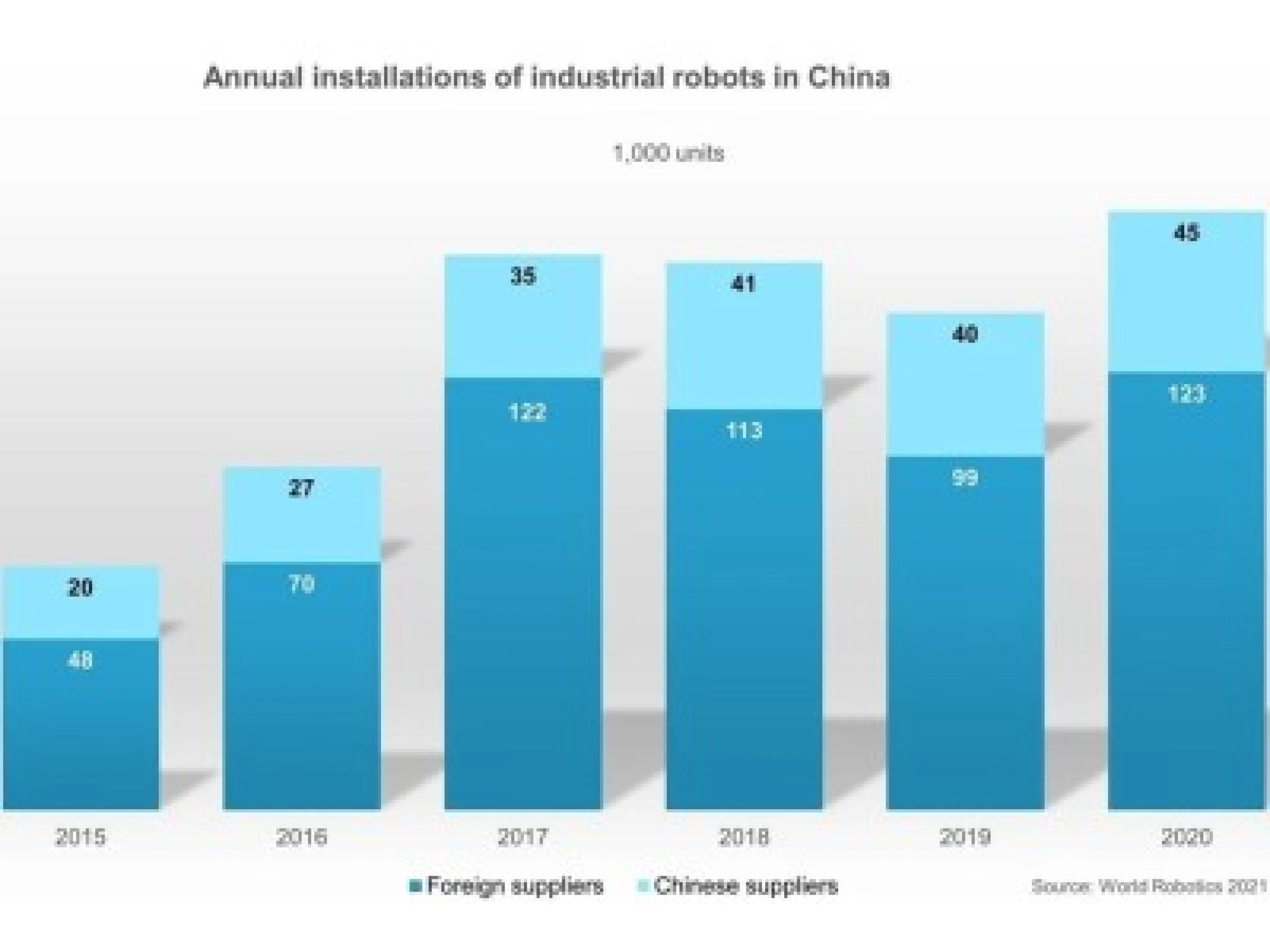 Jährliche Installationen von Industrierobotern in China