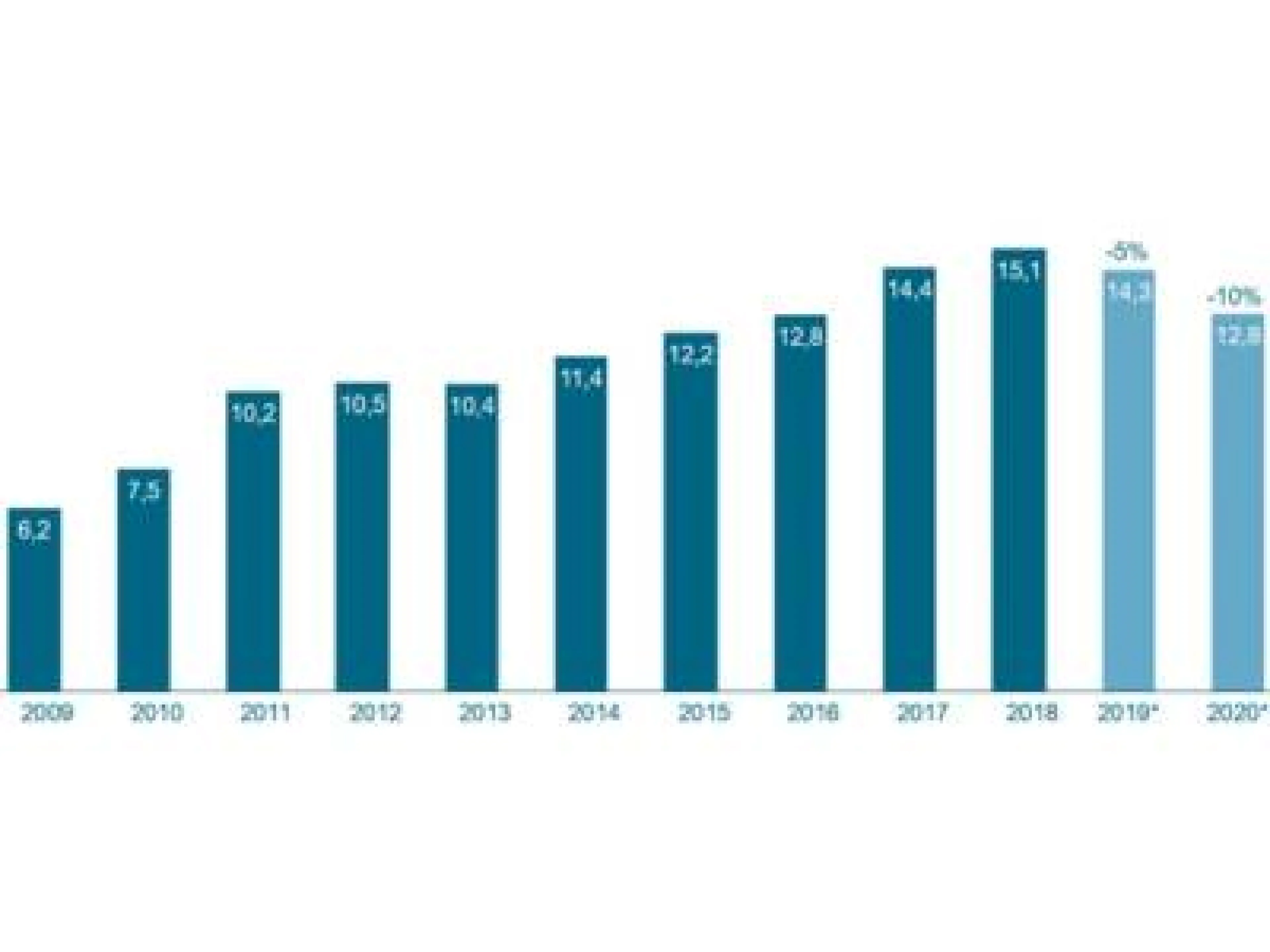 Robotik und Automation Umsatz 2009 - 2020 (*Prognose) in Milliarden Euro