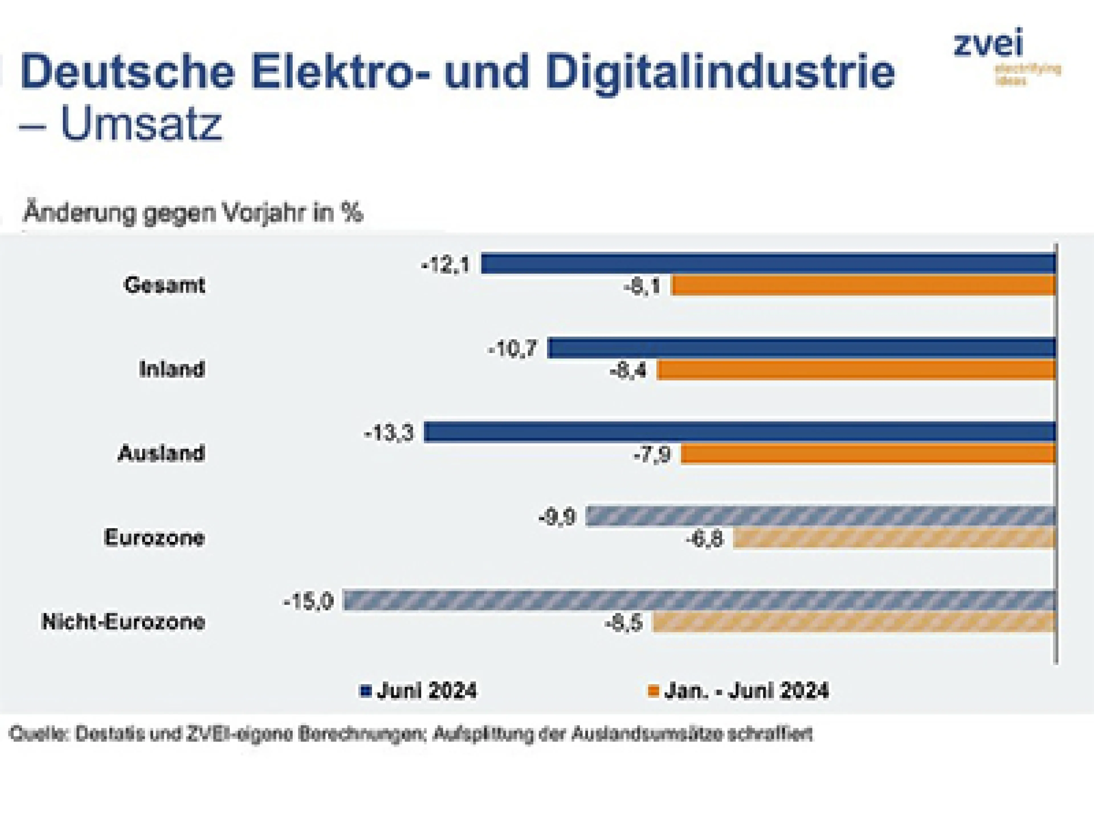 Umsatzentwicklung der deutschen Elektroindustrie im Juni 2024