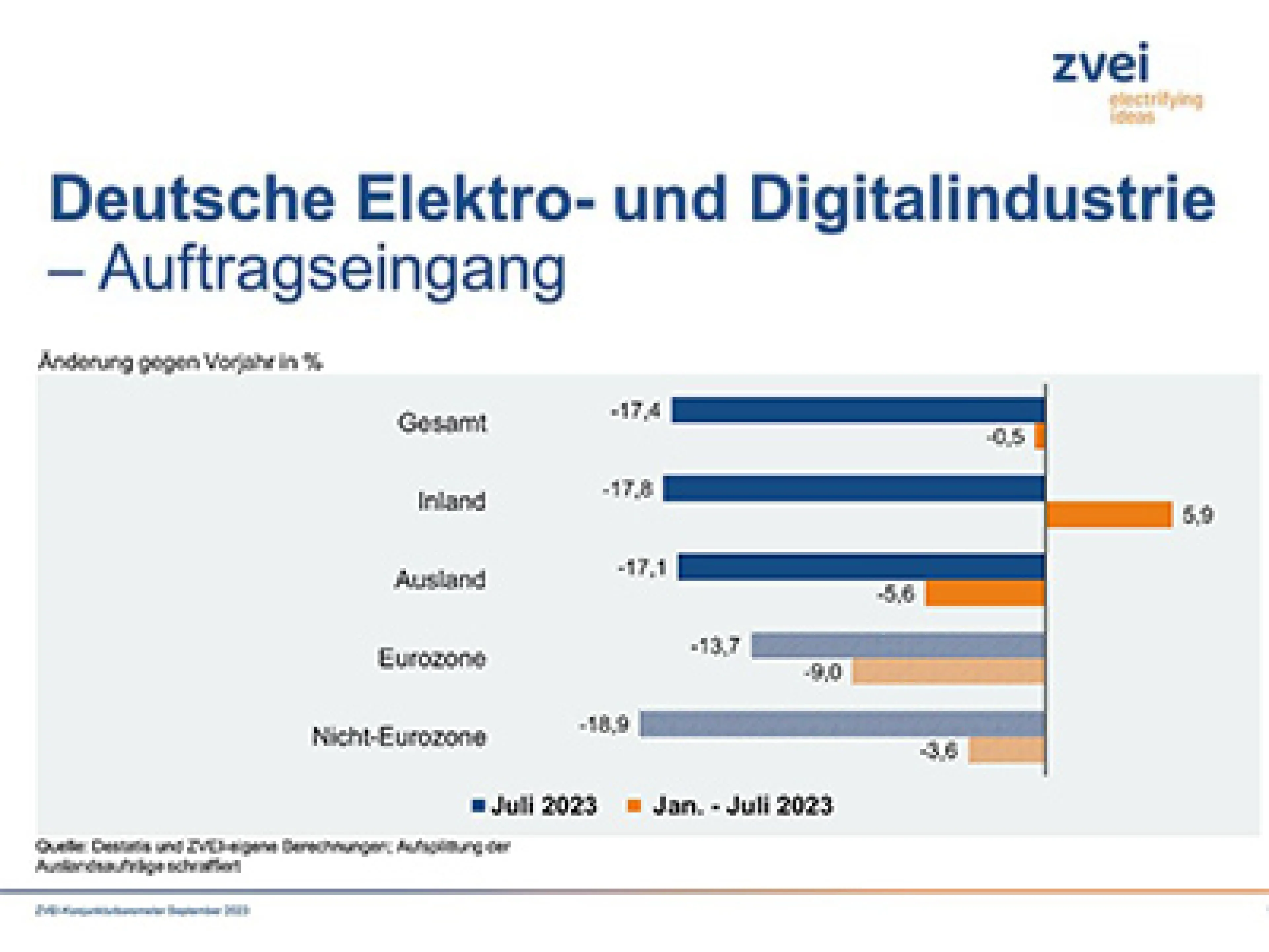ZVEI Auftragseingang Juli 2023