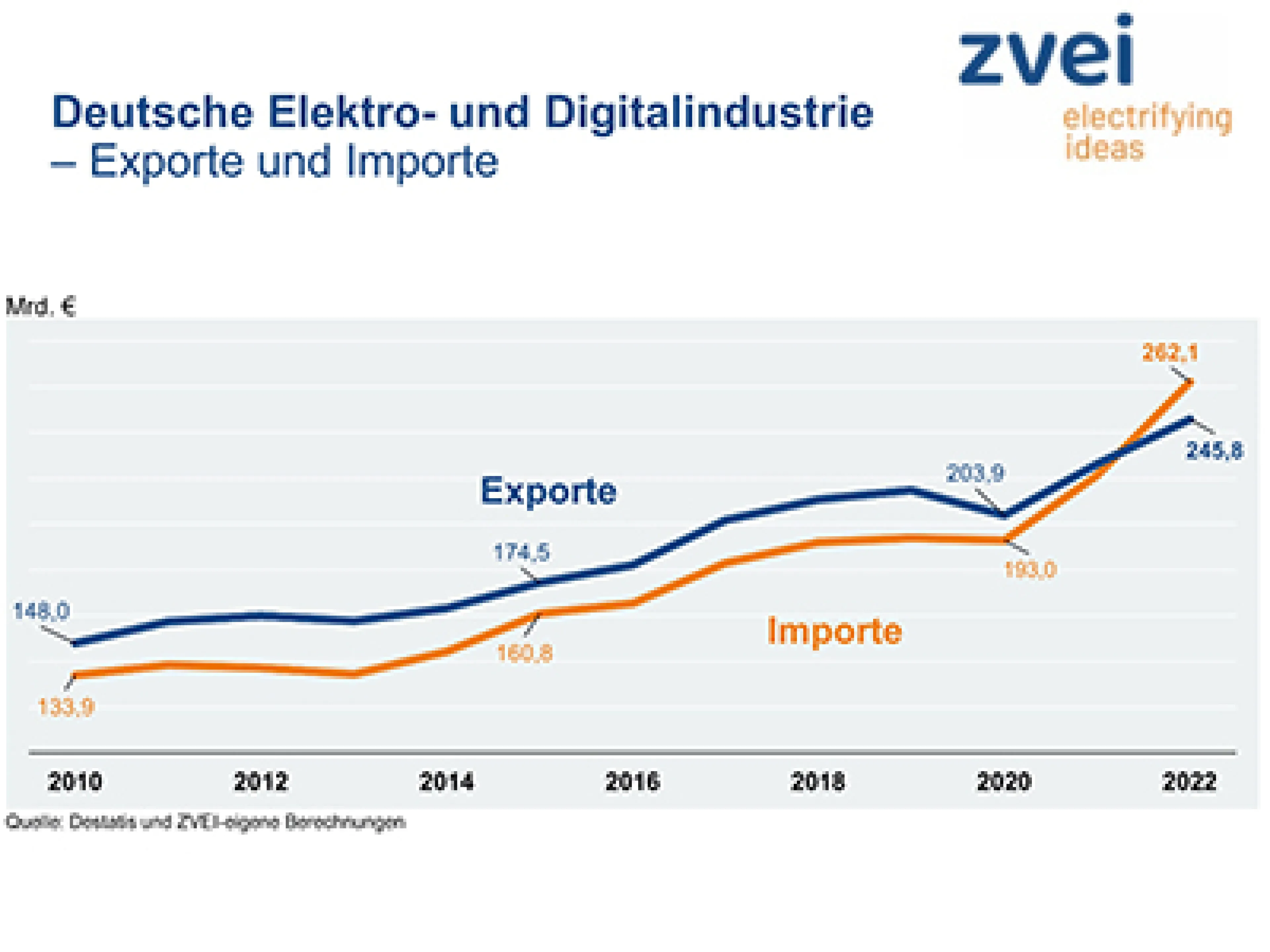 Rekordergebnis bei Exporten und Importen