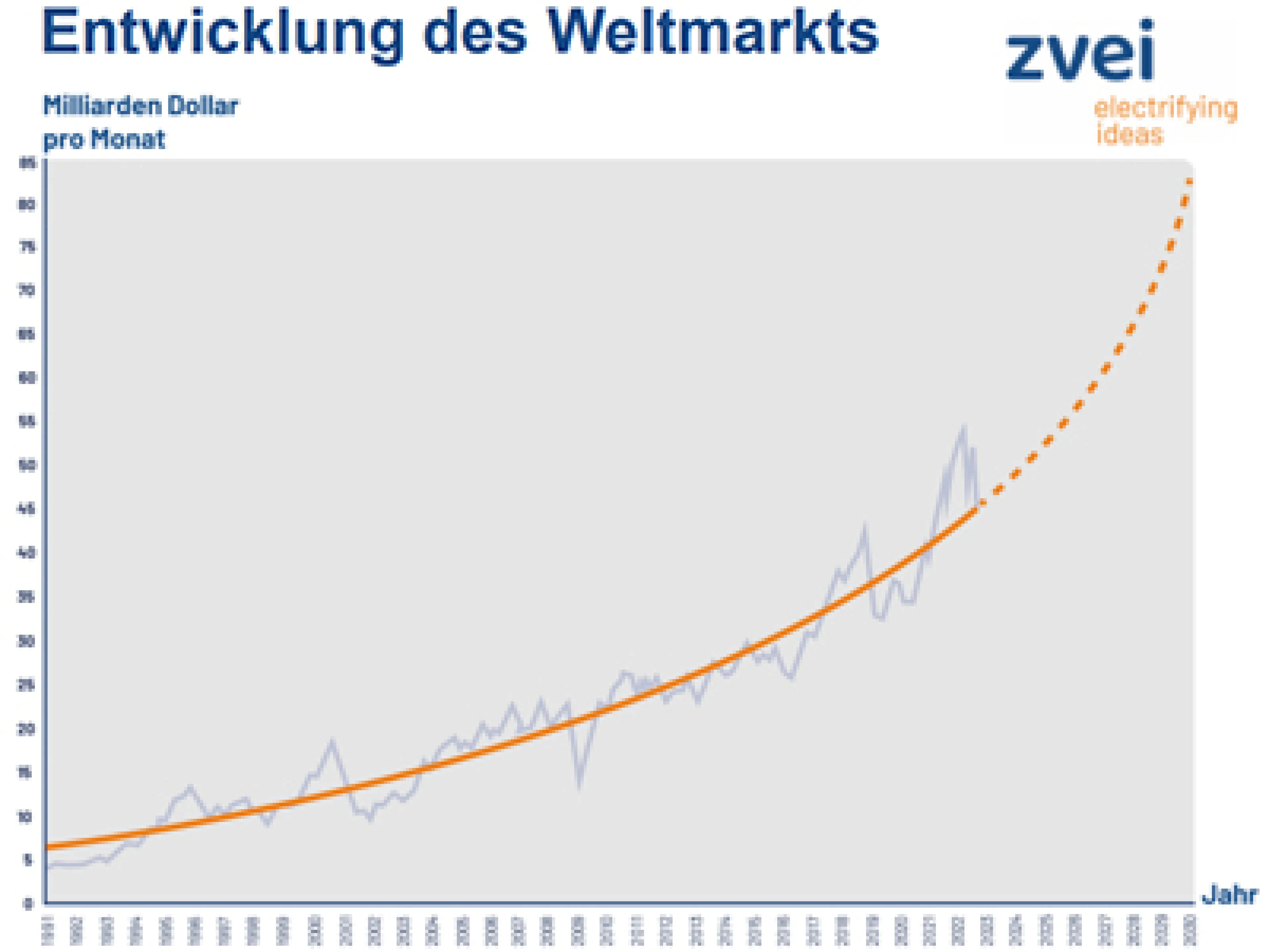 Trotz Schwankungen wächst der Halbleitermarkt exponentiell und wird 2030 voraussichtlich eine Billion Dollar überschreiten