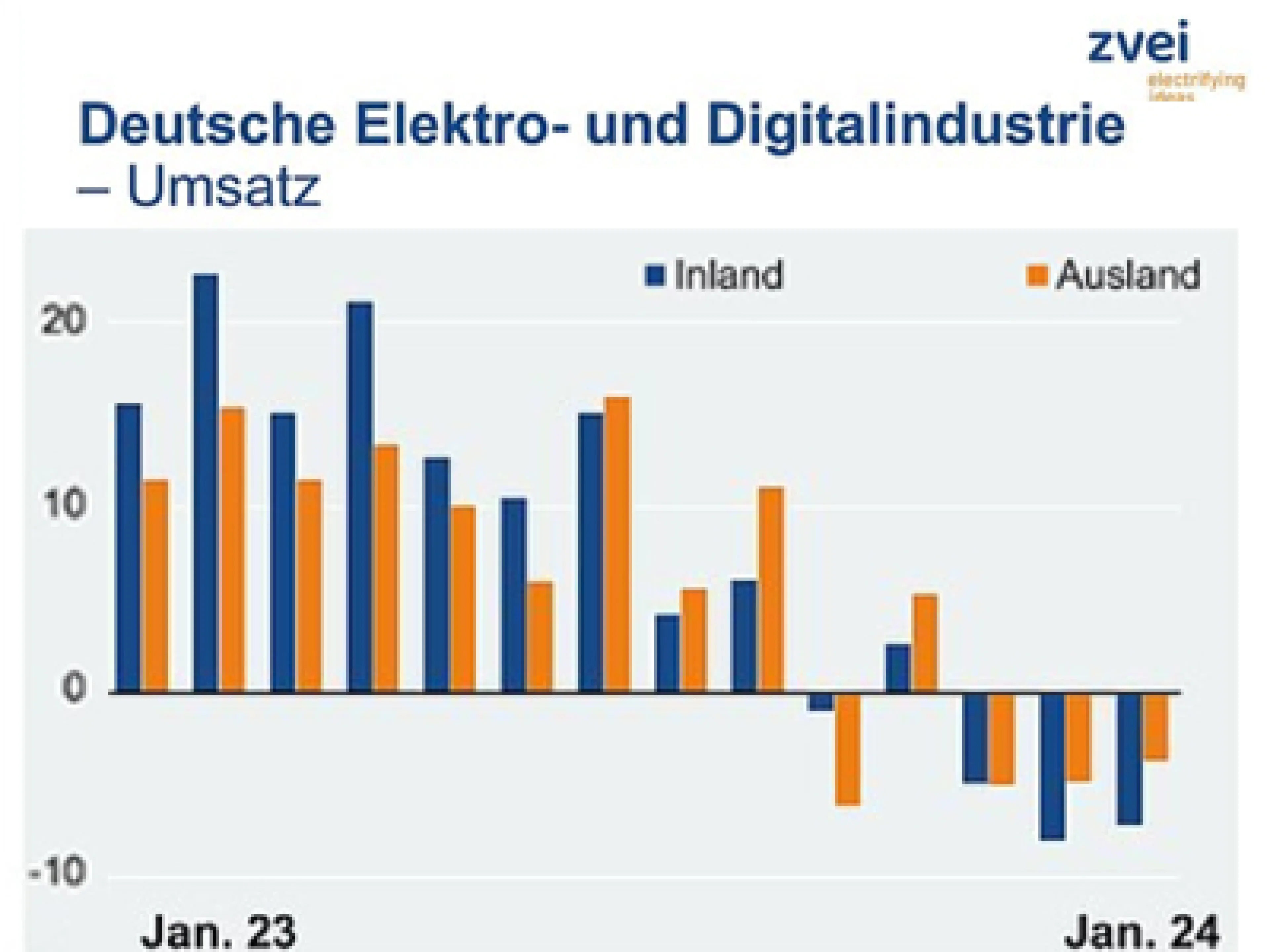ZVEI Umsatz Januar 2024