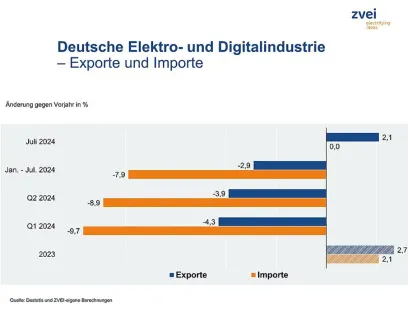Entwicklung der deutschen Elektroexporte im Juli 2024, Bild: ZVEI Entwicklung der deutschen Elektroexporte im Juli 2024