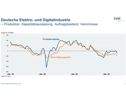 ZVEI-Konjunkturbarometer Oktober 2024, Quelle / Bild: Ifo Institut / ZVEI ZVEI-Konjunkturbarometer Oktober 2024