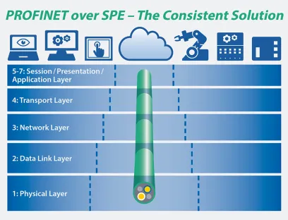 Eine durchgängige Profinet over SPE-Lösung vom Stecker bis zur Datenanbindung, Bild: PI Eine durchgängige Profinet over SPE-Lösung vom Stecker bis zur Datenanbindung