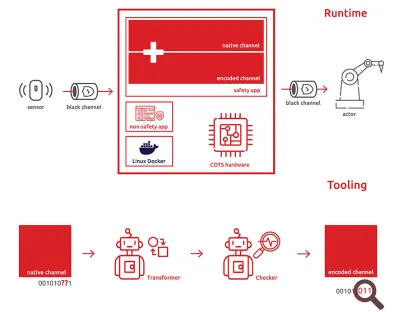 In der Laufzeitsicht (oben) besteht die Sicherheitsanwendung aus zwei diversitären Softwarekanälen, die gemeinsam auf einer Standard-Hardware laufen. In der Werkzeugsicht (unten) erzeugt der Silistra Safety Transformer aus dem Source-Code des nativen Kanals den Source-Code des kodierten Kanals, Bild: Silistra Systems Laufzeitsicht und Werkzeugsicht der Sicherheitssteuerungen von Silistra Systems
