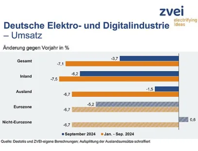Umsatzentwicklung der deutschen Elektroindustrie im September 2024, Bild: ZVEI Umsatzentwicklung der deutschen Elektroindustrie im September 2024