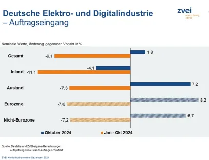 Entwicklung des Auftragseingangs der deutschen Elektroindustrie Oktober und ersten zehn Monate 2024, Bild: ZVEI Entwicklung des Auftragseingangs der deutschen Elektroindustrie Oktober und ersten zehn Monate 2024